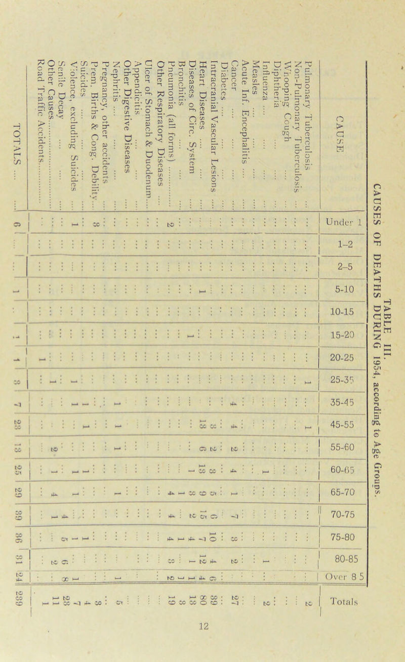 TOTALS . C rt rD , n> £) w ^ C ^ Z~: !/> G n (5 '5 3 *< S O. 3 >> o 2. a-’ c 3 r& . v: o. c a. 5* ex E. o' o 71 ^ rwT Q cr 71 o o a o cr cr CD -l P O 2. Q o 3 crq o 71 rt- <’ CD a 5-: a £-. ^ a <5 75 g » o S’! ft* a c o a. re 3 c 5 in 3_ 3 Cu rt o -t v- |k “ o n ro “ r-f “ a a O £ *-r, O CO Q3 *M 71 o ex j v: 7) r+ O 3 : < &5 7) O c r a> 75 5’ 3 7) n> HL re _ f® 3 3, &> £. O R 3 O a ■o 3 » S't/q -a o r v 3 o ^ Og H o 3 c aq^ 8* 5- c cr —» o o *M 7) . 3* : o in O > a y: H to Under 1 1-2 2-5 5-10 10-15 15-20 20-25 •j> 25-3r 35-45 CC IS . 4* . 45-55 55-60 CM re co —* z& zc • 4^ •-* x CD Oi i m 60-02 65-70 CO CO ^ : to ot cd <1 : 70-75 CO CO CM — ►-* >—1 1 o x ^ 75-80 80-85 Over 8 5 CO >— to »-* H x CC • to to | Totals TABLE III. CAUSES OF DEATHS DURING 1954, according 1c Age Groups.