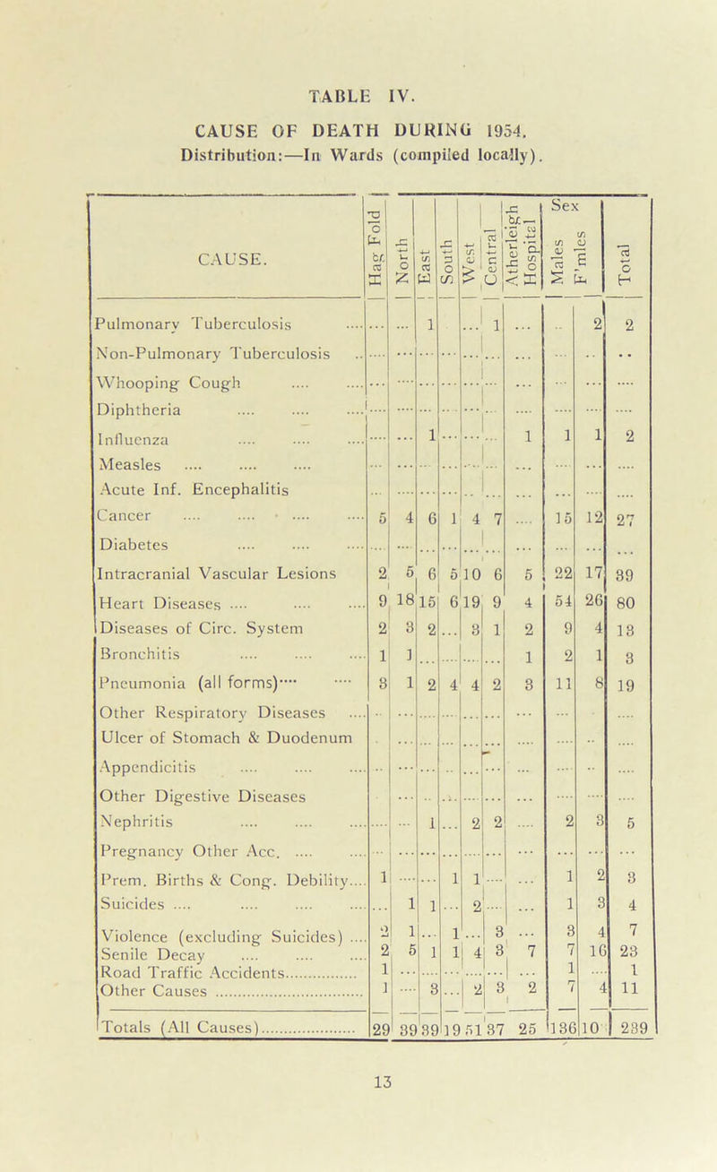 CAUSE OF DEATH DURING 1954. Distribution:—In Wards (compiled locally). CAUSE. Hag Fold North East South i > Central .c br — ■ju S .1 ^ ■5 o Sex cn C/1 <D C3 G S fa [W°l Pulmonary Tuberculosis 1 1 2 2 Non-Pulmonary Tuberculosis Whooping Cough ... ... .... Influenza ... 1 1 l 1 2 Measles ... ... Acute Inf. Encephalitis Cancer .... .... • .... 5 4 6 1 4 7 15 12 27 Diabetes .... . . . ... ... Intracranial Vascular Lesions 2 5 6 5 10 6 5 22 17 39 Heart Diseases 9 18 15 6 19 9 4 54 26 80 Diseases of Circ. System 2 8 2 . . . 3 1 2 9 4 13 Bronchitis 1 ] 1 2 1 3 Pneumonia (all forms) 8 1 2 4 4 2 3 11 8 19 Other Respiratory Diseases Ulcer of Stomach & Duodenum . • . . . . Appendicitis Other Digestive Diseases . 1. . . . ... Nephritis 1 2 2 2 3 5 Pregnancy Other Acc. .... ... ... ... ... ... Prem. Births & Cong. Debility.... 1 1 1 1 2 3 Suicides .... ... 1 1 2 ... 1 3 4 Violence (excluding Suicides) .... o •J 1 ... 1 3 1 \L 3 4 7 Senile Decay 2 5 1 1 i 4 3 7 7 1G 23 Road Traffic Accidents 1 1 ••• 1 1 Other Causes 1 3 2 3 2 i 7 4 11 ^Totals (All Causes) 29 39 39 19 5137 25 '13G 10 239
