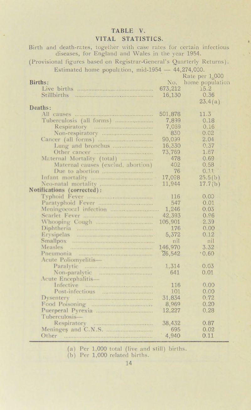 VITAL STATISTICS. Birth and death-rates, together with case rates lor certain infectious diseases, for England and Wales in the year 1954. (Provisional figures based on Registrar-General’s Quarterly Returns). Estimated home population, mid-1954 — 44,274,030. Rate per 1JOOG Births: No. home population Live births 673,212 15.2 Stillbirths 16,130 0.36 23.4(a) Deaths: All causes 501,878 11.3 Tuberculosis (all forms) 7,899 0.18 Respiratory 7,059 0.16 Non-respiratory 830 0.02 Cancer (all forms) 90,099 2.04 Lung and bronchus 16,330 0.37 Other cancer , 73,769 1.67 Maternal Mortality (total) 478 0.69 Maternal causes (exclud. abortion) 402 0.58 Due to abortion 76 0.11 Infant mortality 17,028 25.5(b) Neo-natal mortality 11,944 17.7(b) Notifications (corrected): Typhoid Fever 116 0.00 Paratyphoid Fever 547 0.01 Meningococ;:! infection 1,246 0.03 Scarlet Fever 42,393 0.96 Whooping Cough 106,901 2.39 Diphtheria 176 0.00 Erysipelas 5,372 0.12 Smallpox nil nil Measles 146,970 3.32 Pneumonia 26,542 *0.60 Acute Poliomyelitis— Paralytic 1,314 0.03 Non-paralytic 641 0.01 Acute Encephalitis— Infective 116 0.00 Post-infectious 101 0.00 Dysentery 31,834 0.72 Food Poisoning 8,969 0.20 Puerperal Pyrexia 12,227 0.28 T uberculosis— Respiratory 38,432 0.87 Meninge§ and C.N.S 695 0.02 Other 4,940 0.11 (a) Per 1,000 total (live and still) births. (b) Per 1,000 related births.