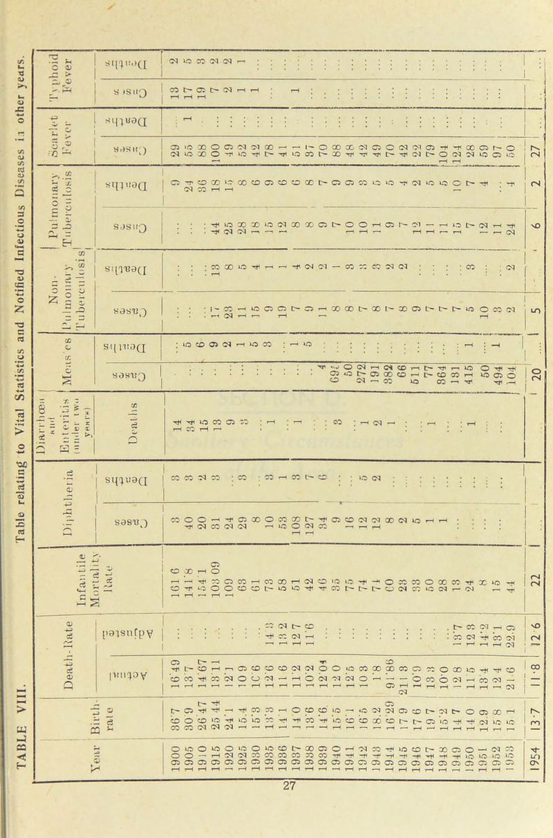 TABLE VIII. Table relating to Vital Statistics and Notified Infectious Diseases i.i other years. / r—• .... •- t-> C <D 03 to CO 03 03 : M > >• P3 S TSHQ CO r> 05 03 T-H t-H t-H • r- t-H t-H rH 'S - Hinuea r-H ^ r 3 r? yrfsir) 05 ‘O X o 05 oq CM X —i 1 — o X X 03 05 o 03 03 05 X 05 o -c - CM to 00 o •*v to tr— *rr to CO t— X Tfi 03 I> o 03 03 to 05 to rN — r-H t-H >. “ '3 J 2 o sqiiiaa ° -t CM CO CO 18 »o oo CD 05 X X X o C5 05 CO to to oq to to 10 (N ■ — I 3 X SOSlIQ to X X to CM X X 05 t> o o t-H 05 Ol — T-H to 03 T-H X P, = • '”7* CM CM •—t T-H t-H T-H rH r— rH ■— T-H 03 EH C/3 III SIITB3(I • CO t-H oo to r^ ~ 04 03 CO *'* X 03 03 CO 03 1 _r xi KOSTJ^ 1 - CO r-H to 05 05 r> 05 t-H X X X X 05 I- I> to o X 03 LO Cm < rH CM t-H T-H T-H OQ o si{ inoa to CD 05 03 t-H to CO to T-H -T cr. ' XT o 03 T-H CM X T-H TJ1 T o o SOSttiQ 1 05 o 05 X X r-H X CO rH to 05 O o 03 ' ' CO ip CO r-H T. - - — < •3 ^ , C/I . >—• — — r- — z to CO 05 CO t-H T-H CO rH 03 _ T-H . . 7 w a? x T— CC r- T— ■£ - *7 \ /-N s £ 1 | S'|^I8(I 05 CO 03 CO CO CO t-H CO t> X to 03 C — S98TJJ CO o o r-H -r 05 X o CO X -r 05 X 03 03 X 03 to r-H rH « . 03 CO 03 04 r-H to o CM CO T—T •—H r-H r-H T-H a m3 ce 05 - ci J * x t-H 00 r-H 't}H o CO 05 CO t-H CO X t-H 03 X >o to o CO CO O X CO X to 22 o to o o CD CD t— to to HJI CO X 04 CO to CM r— 03 'TP »- s a; paisntpv oq t> 03 X t-H CO CM 03 rH CO 05 oi NO 03 1 r—' t-H «—H rH rH r-H 03 05 r> *—< V X CO ce |iin^o v L— CD t-H r-i C5 CD CD X 03 03 o o to CO X X CO 05 co o X to X <L X CO Tt< CO bq o CJ> 03 T-t t-H o 03 03 03 o rH —. — o CO o 03 r-H CO 03 r-H r-H t-H t-H ■ r~ t-H rH t-H r“H t-H T—■* rH 05 T-H 03 t-H rH ■— t-H t-H Sq 05 o 05 —< CO CO *-< o X X to *o 03 03 05 X 03 CH O 05 X rH c3 x O CO to to 'to CO CO ■Tf« to X X X X l> 05 >o 03 to to ro CQ CO CO 03 03 03 T-H •—i T—' t-H rH ' ■ ’ ' rH r“* t-H rH rH rH rH o »o o to o to o to X t> X 05 o t-H 03 CO to X X 05 o . 03 X t}- o o — t-H 04 CM X CO CO CO X CO —f -H rf -H -H -H -T »o to to to W) 05 05 05 05 05 05 05 05 05 05 05 05 05 05 05 05 05 05 05 05 05 05 05 05 05 X ON Vh r—1 t-H rH t-H t-H t-H r“' t-H T-H t-H t-H t-H t-H ’ 1 »-H t-H r-H t-H t-H T-H t-H rH -