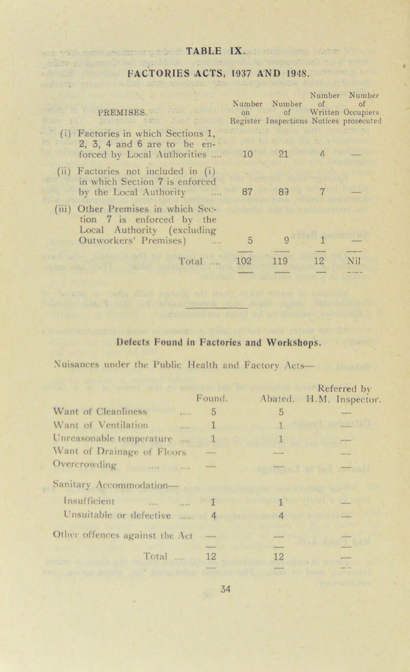TABLE IX. FACTORIES ACTS, 1937 AND 1948. PREMISES.' (i) Factories in which Sections 1, 2, 3, 4 and 6 are to be en- forced by Local Authorities .... (ii) Factories not included in (i) in which Section 7 is enforced by the Local Authority (iii) Other Premises in which Sec- tion 7 is enforced by the Local Authority (excluding Outworkers’ Premises) Total .... Number Number Number Number of of on of Written Occupiers Register Inspections Notices prosecuted 10 21 87 8.9 5 9 102 119 4 7 1 12 Nil Defects Found in Factories and Workshops. Nuisances under the Public Health and Factory Acts— Found. Abated. Referred by H.M. Inspecti; Want of Cleanliness 5 5 — Want of Ventilation 1 1 — Unreasonable temperature .... 1 1 — Want of Drainage of Floors — —. — Overcrowding — — — Sanitary Accommodation— Insufficient 1 1 — Unsuitable or defective .... 4 4 — Other offences against the Act — — — — — — Total .... 12 12 —