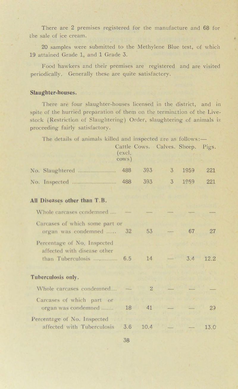 There are 2 premises registered for the manufacture and 68 for the sale of ice cream. 20 samples were submitted to the Methylene Blue test, of which 19 attained Grade 1, and 1 Grade 3. Food hawkers and their premises are registered and are visited periodically. Generally these are quite satisfactory. Slaughter-houses. There are four slaughter-houses licensed in the district, and in spile of the hurried preparation of them on the termination of the Live- stock (Restriction of Slaughtering) Order, slaughtering of animals is proceeding fairly satisfactory. The details of animals killed and Cattle (excl. cows) No. Slaughtered 488 No. Inspected 488 All Diseases other than T.B. Whole carcases condemned .... — Carcases of which some part or organ was condemned 32 Percentage of No. Inspected affected with disease other than Tuberculosis 6.5 Tuberculosis only. Whole carcases condemned.... — Carcases of which part or organ was condemned 18 Percentage of No. Inspected affected with Tuberculosis 3.6 inspected are as follows: — Cows. Calves. Sheep. Pigs. 393 3 1959 221 393 3 1959 221 53 — 67 27 14 — ■ 3.4 12.2 2 — — — 41 — — 29 10.4 13.0