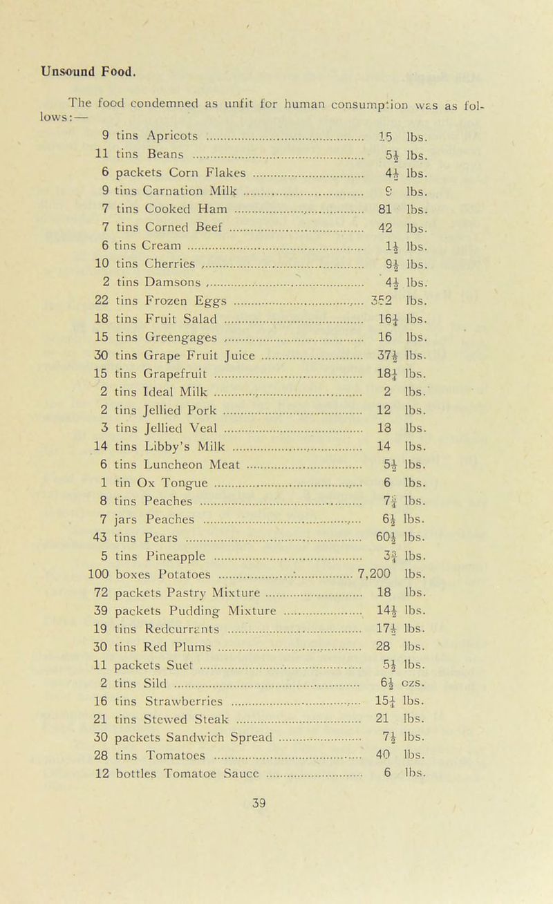 The food condemned as unfit for human consumption was as fol- lows:— 9 tins Apricots 15 lbs. 11 tins Beans lbs. 6 packets Corn Flakes 4A lbs. 9 tins Carnation Milk S lbs. 7 tins Cooked Ham 81 lbs. 7 tins Corned Beef 42 lbs. 6 tins Cream 14 lbs. 10 tins Cherries 9^ lbs. 2 tins Damsons 4i lbs. 22 tins Frozen Eggs ,... 352 lbs. 18 tins Fruit Salad 16J lbs. 15 tins Greengages 16 lbs. 30 tins Grape Fruit Juice 37^ lbs. 15 tins Grapefruit 18J lbs. 2 tins Ideal Milk 2 lbs. 2 tins Jellied Pork 12 lbs. 3 tins Jellied Veal 13 lbs. 14 tins Libby’s Milk 14 lbs. 6 tins Luncheon Meat 5i lbs. 1 tin Ox Tongue 6 lbs. 8 tins Peaches Tj lbs. 7 jars Peaches 6| lbs. 43 tins Pears 601 lbs. 5 tins Pineapple 3f lbs. 100 boxes Potatoes ■. 7,200 lbs. 72 packets Pastry Mixture 18 lbs. 39 packets Pudding Mixture 14| lbs. 19 tins Redcurrznts 17^ lbs. 30 tins Red Plums 28 lbs. 11 packets Suet 54 lbs. 2 tins Sild 6| czs. 16 tins Strawberries 15J lbs. 21 tins Stewed Steak 21 lbs. 30 packets Sandwich Spread 1\ lbs. 28 tins Tomatoes 40 lbs. 12 bottles Tomatoe Sauce 6 lbs.