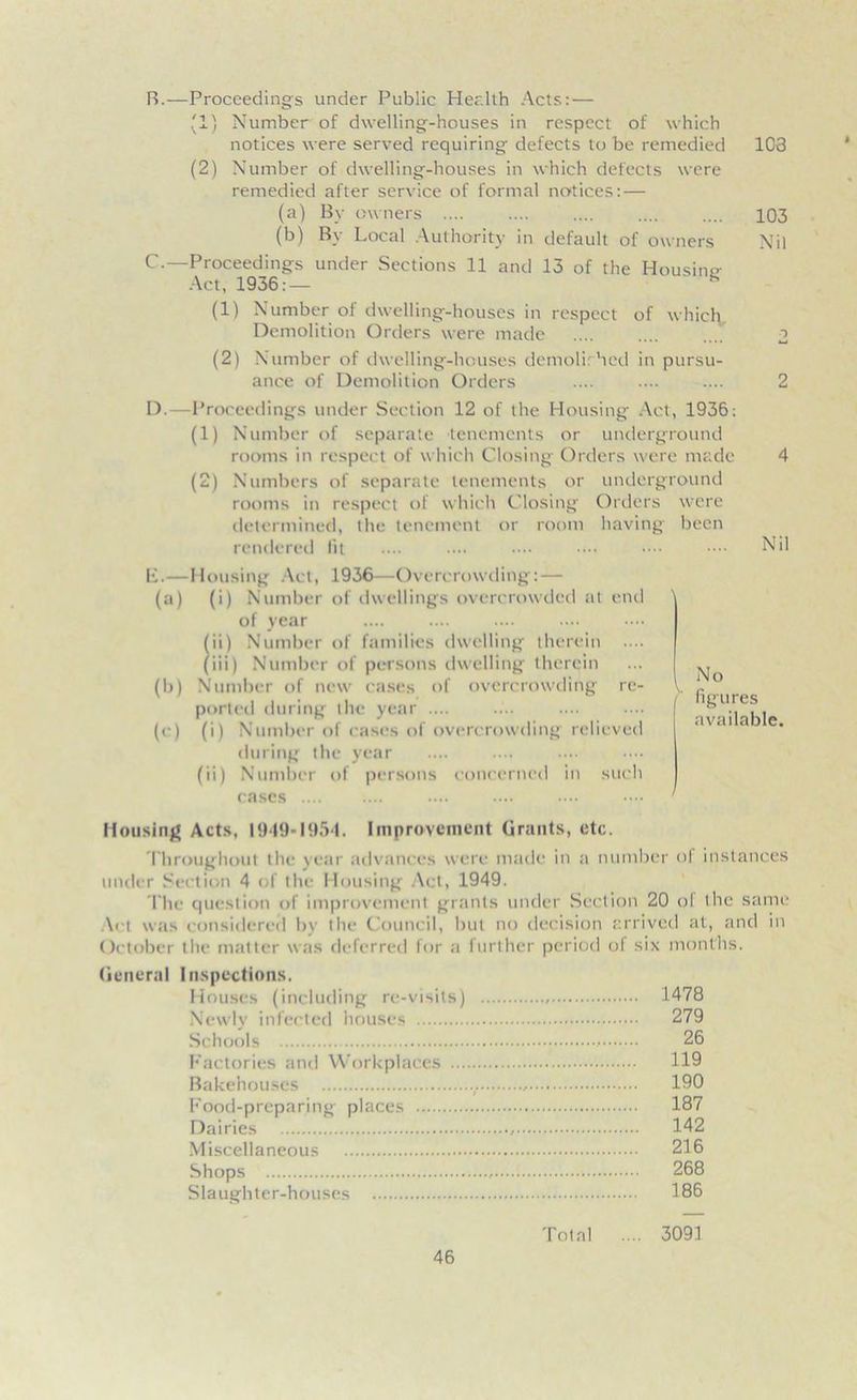 B.—Proceedings under Public Health Acts:— (1) Number of dwelling-houses in respect of which notices were served requiring defects to be remedied 103 (2) Number of dwelling-houses in which defects were remedied after service of formal notices: — (a) By owners .... .... .... .... .... 103 (b) By Local Authority in default of owners Nil c-—Proceedings under Sections 11 and 13 of the Housing- Act, 1936: — (1) Number of dwelling-houses in respect of widely Demolition Orders were made .... .... 2 (2) Number of dwelling-houses demolished in pursu- ance of Demolition Orders .... .... .... 2 D.—Proceedings under Section 12 of the Housing Act, 1936: (1) Number of separate tenements or underground rooms in respect of which Closing Orders were made 4 (2) Numbers of separate tenements or underground rooms in respect of which Closing Orders were determined, the tenement or room having been rendered lit ... ... .... •••• •••• •••• F.—Housing Act, 1936—Overcrowding: — (a) (i) Number of dwellings overcrowded at end of year (ii) Number of families dwelling therein (iii) Number of persons dwelling therein (b) Number of new cases of overcrowding re- ported during the year .... (<■) (i) Number of cases of overcrowding relieved during the year (ii) Number of persons concerned in such cases I, No figures available. Housing Acts, 1949-1954. Improvement Grants, etc. Throughout the year advances were made in a number of instances under Section 4 of the Housing Act, 1949. The question of improvement grants under Section 20 of the same Act was considered by the Council, but no decision arrived at, and in October the matter was deferred for a further period of six months. General Inspections. Houses (including re-visits) 1478 Newly infected houses 279 Schools 26 Factories and Workplaces 119 Bakehouses .. 190 Food-preparing places 187 Dairies 142 Miscellaneous 216 Shops , 268 Slaughter-houses 186 Total .... 3091