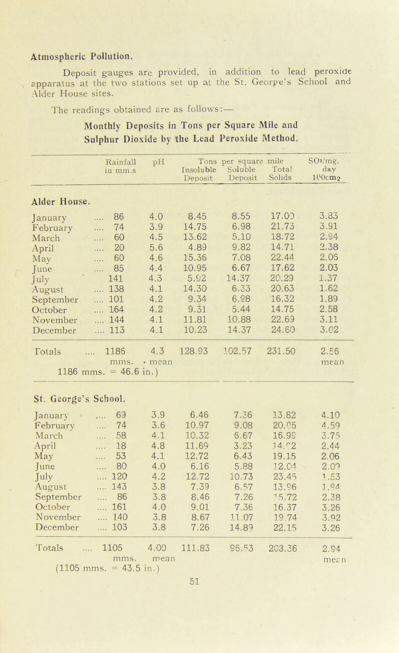 Atmospheric Pollution. Deposit gauges are provided, in addition to lead peroxide apparatus at the two stations set up at the St. George’s School and Alder House sites. The readings obtained are as follows: — Monthly Deposits in Tons per Square Mile and Sulphur Dioxide by the Lead Peroxide Method. Rainfall in mm.s PH Tons Insoluble Deposit per square Soluble Deposit mile Total Solids SOs/mg. clay 100cm2 Alder House. January .... 86 4.0 8.45 8.55 17.09 3.83 February .... 74 3.9 14.75 6.98 21.73 3.91 March .... 60 4.5 13.62 5.10 18.72 2.94 April .... 20 5.6 4.89 9.82 14.71 2.38 May .... 60 4.6 15.36 7.08 22.44 2.06 June .... 85 4.4 10.95 6.67 17.62 2.03 July 141 4.3 5.92 14.37 20.29 1.37 August .... 138 4.1 14.30 6.33 20.63 1.62 September .... 101 4.2 9.34 6.98 16.32 1.89 October .... 164 4.2 9.31 5.44 14.75 2.58 November .... 144 4.1 11.81 10.88 22.69 3.11 December .... 113 4.1 10.23 14.37 24.60 3.02 Totals . 1186 4.3 128.93 102.57 231.50 2.56 mms. • mean mean 1186 mms. = 46.6 in.) St. George’s School. January .... 69 3.9 6.46 7.36 13.82 4.10 Februarv .... 74 3.6 10.97 9.08 20.05 4.59 March .... 58 4.1 10.32 6.67 16.99 3.75 April .... 18 4.8 11.69 3.23 14.02 2.44 May .... 53 4.1 12.72 6.43 19.15 2.06 June .... 80 4.0 6.16 5.88 12.04 2.09 July .... 120 4.2 12.72 10.73 23.45 1.53 August .... 143 3.8 7.39 6.57 13.96 1.94 September .... 86 3.8 8.46 7.26 :’5.72 2.38 October .... 161 4.0 9.01 7.36 16.37 3.26 November .... 140 3.8 8.67 11.07 19.74 3.92 December .... 103 3.8 7.26 14.89 22.15 3.26 Totals 1105 4.00 111.83 96T3 203.36 2.94 mms. mean mean (1105 mms. = 43.5 in.)