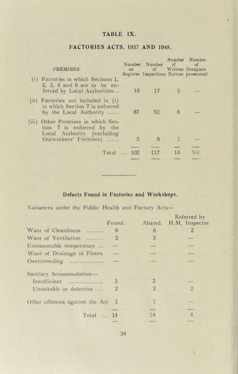 TABLE IX. FACTORIES ACTS, 1937 AND 1948. dumber Number Number Number of cxf PREMISES. on of Written Occupiers Register Inspections Notices prosecuted (i) Factories in which Sections 1, 2, 3, 4 and 6 are to be en- forced by Local Authorities.... 10 (ii) Factories not included in (i) in which Section 7 is enforced by the Local .Authority 87 (iii) Other Fremi.ses in which Sec- tion 7 is enforced by the Local .Authority (excluding Outworkers’ Premises) 5 Total .... 102 17 5 — 92 8 — 8 1 — 117 14 Nil Defect.s Found in Factories and Workshops. .Nuisances under the Public Health and Factory .Acts— Found. .Abated. Referred by H.M. Inspector. Want of Cleanliness 6 6 2 Want of Ventilation 2 2 — Unreasonable temperature — — — Want of Drainage of Floors — — — Overcrowding — — Sanitary Accommodation— Insufficient 3 3 — Unsuitable or defective 2 2 2 Other offences against the .Act 1 1 —