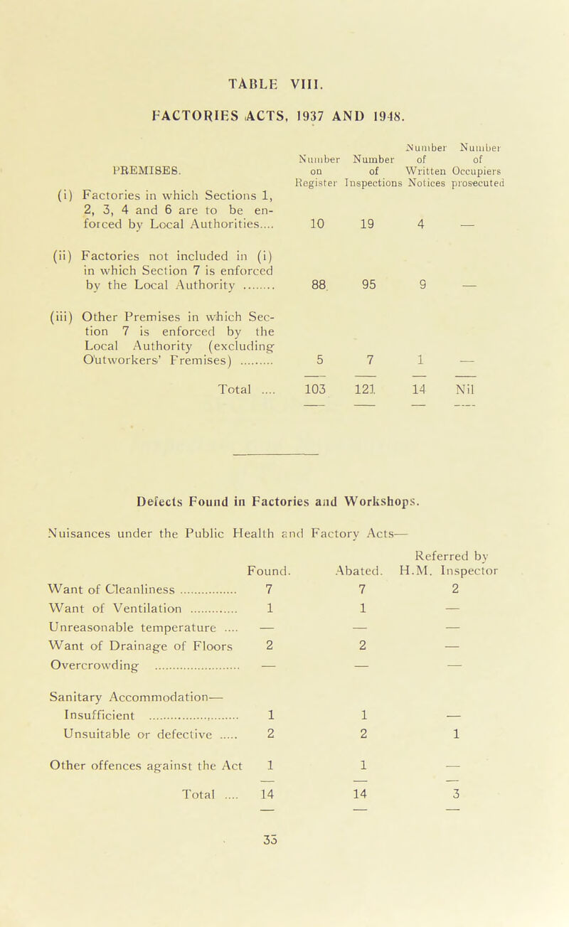 TABLE VIII. FACTORIES ACTS, 1937 AND 1948. Number Number Number Number of of PREMISES. on of Written Occupiers Register Inspections Notices prosecuted (i) Factories in which Sections 1, 2, 3, 4 and 6 are to be en- forced by Local Authorities.... 10 19 4 — (ii) Factories not included in (i) in which Section 7 is enforced bv the Local Authority 88 95 9 — (iii) Other Premises in which Sec- tion 7 is enforced by the Local Authority (excluding O'utworkers’ Premises) 5 7 1 — Total .... 103 121 14 Nil Delects Found in Factories and Workshops. Nuisances under the Public Health and Factory Acts— Found. Want of Cleanliness 7 Want of Ventilation 1 Unreasonable temperature .... — Want of Drainage of Floors 2 Overcrowding — Sanitary Accommodation— Insufficient 1 Unsuitable or defective 2 Referred by Abated. H.M. Inspector 7 2 1 2 — 1 2 1 Other offences against the Act 1 1