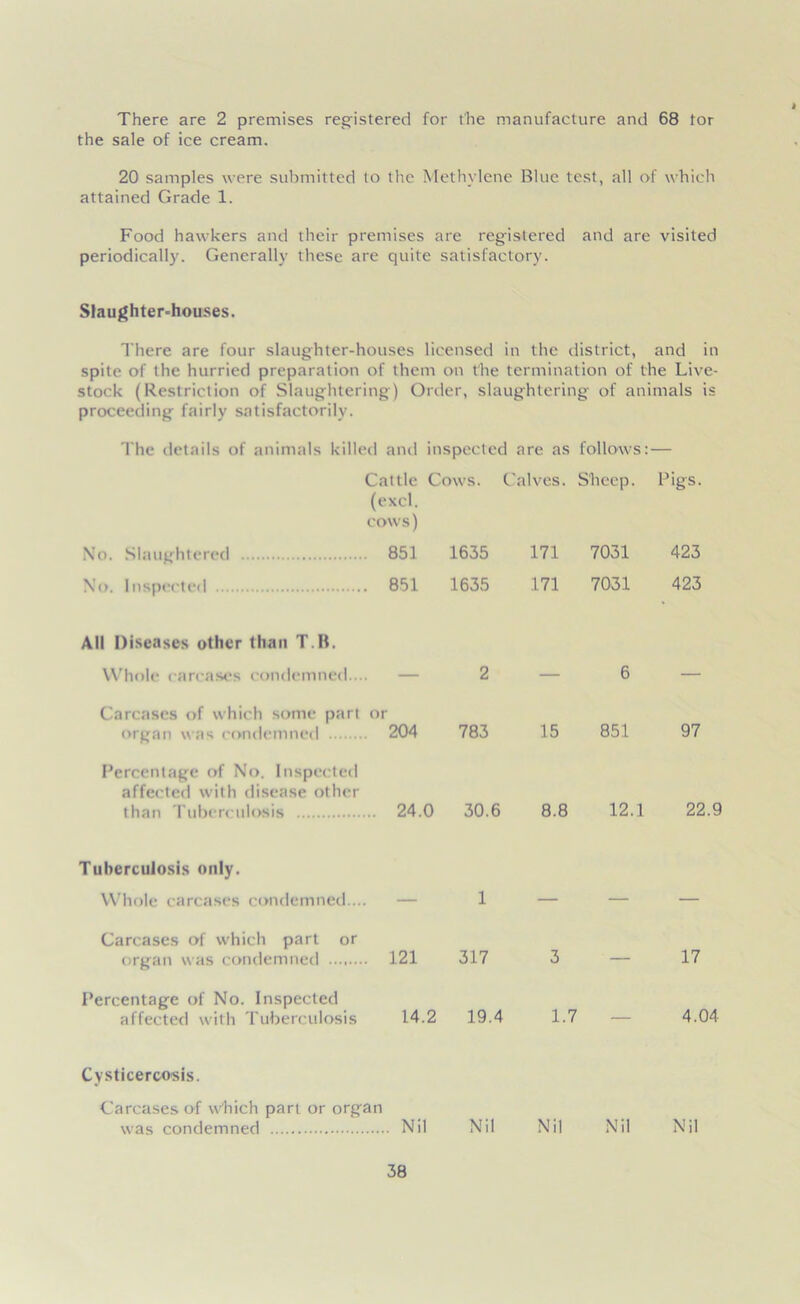 There are 2 premises registered for the manufacture and 68 tor the sale of ice cream. 20 samples were submitted to the Methylene Blue test, all of which attained Grade 1. Food hawkers and their premises are registered and are visited periodically. Generally these are quite satisfactory. Slaughter-houses. There are four slaughter-houses licensed in the district, and in spite of the hurried preparation of them on the termination of the Live- stock (Restriction of Slaughtering) Order, slaughtering of animals is proceeding fairly satisfactorily. The details of animals killed and inspected are as follows:— Cattle Cows. Calves. Sheep. Pigs, (excl. cows) No. Slaughtered 851 1635 171 7031 423 No. Inspected 851 1635 171 7031 423 AH Diseases other than T.B. Whole carcases condemned.... — Carcases of which some part or organ was condemned 204 Percentage of No. Inspected affected with disease other than Tuberculosis 24.0 Tuberculosis only. Whole carcases condemned... Carcases of which part or organ was condemned Percentage of No. Inspected affected with Tuberculosis Cysticercosis. Carcases of which part or organ was condemned Nil Nil Nil Nil Nil 1 121 317 17 14.2 19.4 1.7 4.04 2—6 783 15 851 97 30.6 8.8 12.1 22.9