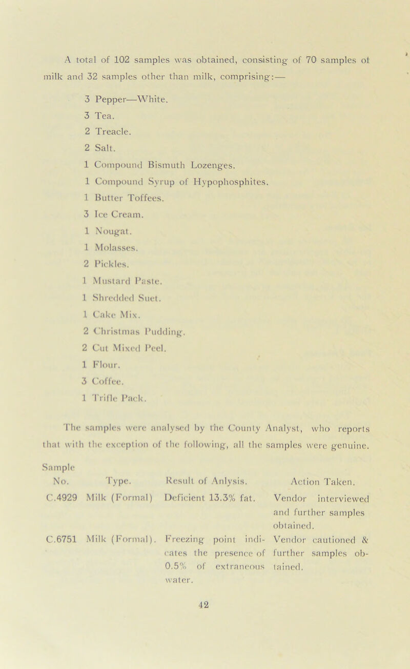 A total of 102 samples was obtained, consisting of 70 samples of milk and 32 samples other than milk, comprising: — 3 Pepper—White. 3 Tea. 2 Treacle. 2 Salt. 1 Compound Bismuth Lozenges. 1 Compound Syrup of Hypophosphites. 1 Butter Toffees. 3 Ice Cream. 1 N ougat. 1 Molasses. 2 Pickles. 1 Mustard Paste. 1 Shredded Suet. 1 Cake Mix. 2 Christmas Pudding. 2 Cut Mixed Peel. 1 Flour. 3 Coffee. 1 Trifle Pack. The samples were analysed by the County Analyst, who reports that with the exception of the following, all the samples were genuine. Sample No. Type. Result of Anlysis. Action Taken. C.4929 Milk (Formal) Deficient 13.3% fat. Vendor interviewed C.6751 Milk (Formal). Freezing point indi- and further samples obtained. Vendor cautioned & cates the presence of 0.5% of extraneous water. further samples ob- tained.