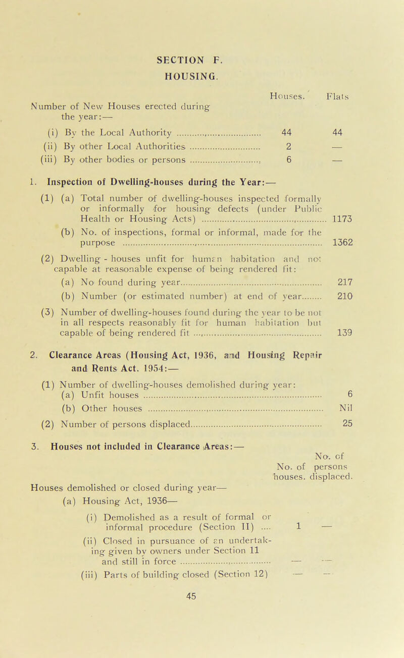 HOUSING. Houses. Flats Number of New Houses erected during the year:— (i) By the Local Authority 44 44 (ii) By other Local Authorities 2 — (iii) By other bodies or persons 6 — 1. Inspection of Dwelling-houses during the Year:— (1) (a) Total number of dwelling-houses inspected formally or informally for housing defects (under Public Health or Housing Acts) 1173 (b) No. of inspections, formal or informal, made for the purpose 1362 (2) Dwelling - houses unfit for human habitation and not capable at reasonable expense of being rendered fit: (a) No found during year 217 (b) Number (or estimated number) at end of year 210 (3) Number of dwelling-houses found during the year to be not in all respects reasonably fit for human habitation but capable of being rendered fit 139 2. Clearance Areas (Housing Act, 1936, and Housing Repair and Rents Act. 1954:— (1) Number of dwelling-houses demolished during year: (a) Unfit houses 6 (b) Other houses Nil (2) Number of persons displaced 25 3. Houses not included in Clearance Areas: — No. of No. of persons houses, displaced. Houses demolished or closed during year— (a) Housing Act, 1936— (i) Demolished as a result of formal or informal procedure (Section II) .... 1 — (ii) Closed in pursuance of an undertak- ing given bv owners under Section 11 and still in force — — (iii) Parts of building closed (Section 12)
