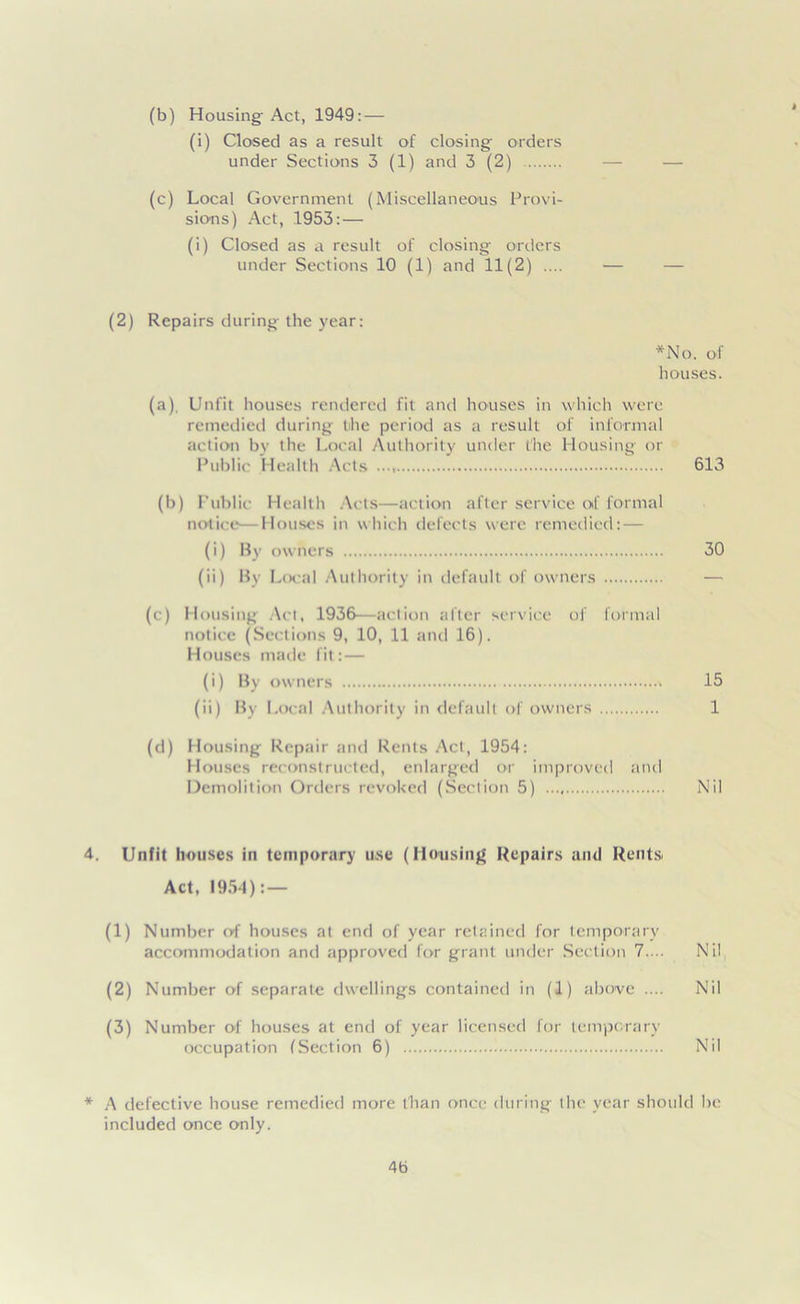 (b) Housing Act, 1949: — (i) Closed as a result of closing orders under Sections 3 (1) and 3 (2) — — (c) Local Government (Miscellaneous Provi- sions) Act, 1953:— (i) Closed as a result of closing orders under Sections 10 (1) and 11(2) .... — — (2) Repairs during the year: *No. of houses. (a). Unfit houses rendered fit and houses in which were remedied during the period as a result of informal action by the Local Authority under the Housing or Public Health Acts 613 (b) Public Healtli Acts—action after service of formal notice—Houses in which defects were remedied: — (i) By owners 30 (ii) By Local Authority in default of owners — (c) Housing Act, 1936—action after service of formal notice (Sections 9, 10, 11 and 16). Houses made fit:— (i) By owners 15 (ii) By Local Authority in default of owners 1 (d) Housing Repair and Rents Act, 1954: Houses reconstructed, enlarged or improved and Demolition Orders revoked (Section 5) Nil 4. Unfit houses in temporary use (Housing Repairs and Rents. Act, 1954): — (1) Number of houses at end of year retained for temporary accommodation and approved for grant under Section 7. .. Nil (2) Number of separate dwellings contained in (1) above .... Nil (3) Number of houses at end of year licensed for temporary occupation (Section 6) Nil * A defective house remedied more than once during the year should be included once only. 4b