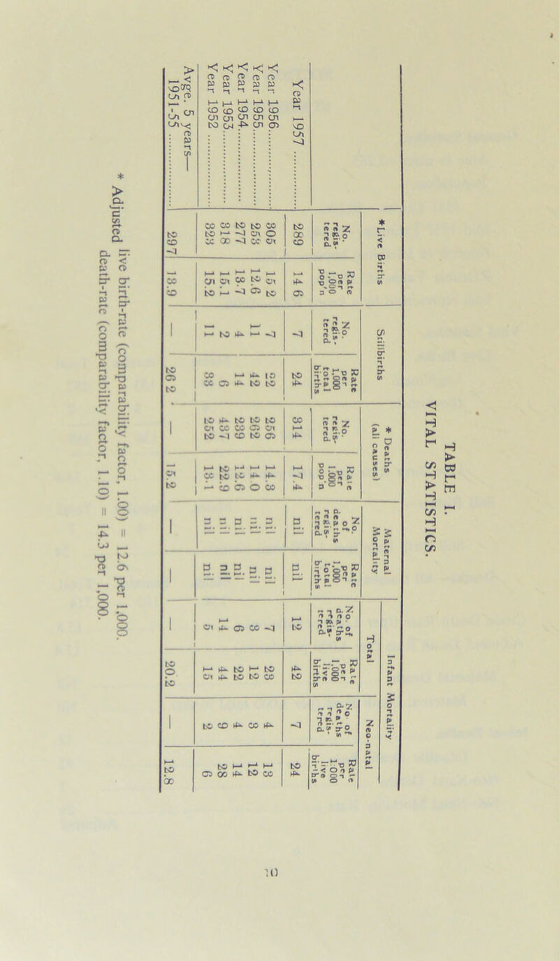 Adjusted live birlh‘rate (comparability factor, 1.00) = 12.6 per 1,000. death-rate (comparability factor, 1.10) = 14.3 per 1,000. * Avg-e. 5 years— 1951-55 Year 1957 Year 1956 Year 1955 Year 1954 Year 1953 Year 1952 297 oo co to to w to <-* -~i o\ o OC OC —3 cc on 289 No. regis- tered ♦ Live Births 13.9 15 2 12.6 137 15.1 15.2 14 6 Kate per 1,000 pop'n M W 4k M <| -a Stillbirths to o to CO H to CC Q 4* tO tO 24 Rate per 1,000 total births 1 to 4- to to to O* CO CO O CM to ^1 co to o CO M 4- n 1 o> * 2 n g.O f * S ? 15.2 >-■ to C6fc0t0>*»t*- ^ co o o co ►—* 4-* ■O — — O J-nO X V g* P> s’®*1 (% c Si U» D- 2 “ 1 nil nil □ ii nil nil nil ., -1 Q. n 2 n ~r jS.cof pr” Maternal Mortality 1 5. 2.5.0. 5. B Rate per 1,000 total births 1 | ►—* Oi 4- 05 CD <1 LO ~ n 0.7 '*'>0 0 **»?•• o-?'5S. V Total Infant Mortality ; i 20.2 m 4- tC ^ tO C* 4^ tO tO CO 42 Rate per 1,000 live births 1 tO CD ^ CO 4- -a No of deaths regis- tered Neo-natal 12.8 to .-i i-i os oo ^ to os to 4^ ?r-^xj » - < o ® p» P-® on 7 (/»©<* M) TABLE I. VITAL STATISTICS.