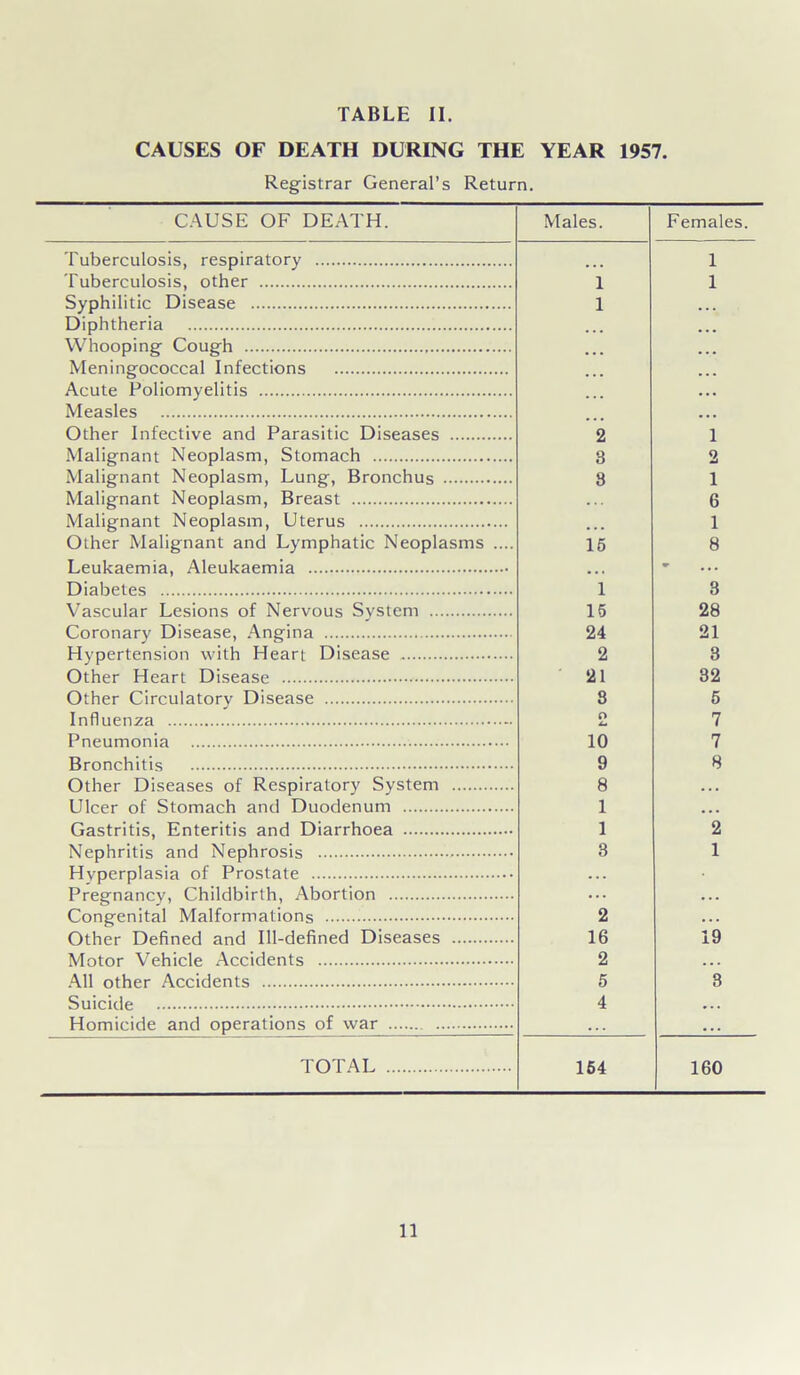 CAUSES OF DEATH DURING THE YEAR 1957. Registrar General’s Return. CAUSE OF DEATH. Males. Females. Tuberculosis, respiratory 1 Tuberculosis, other 1 1 Syphilitic Disease 1 ... Diphtheria ... Whooping Cough ... Meningococcal Infections ... Acute Poliomyelitis ... Measles ... Other Infective and Parasitic Diseases 2 1 Malignant Neoplasm, Stomach 3 2 Malignant Neoplasm, Lung, Bronchus 8 1 Malignant Neoplasm, Breast . . . 6 Malignant Neoplasm, Uterus ... 1 Other Malignant and Lymphatic Neoplasms .... 15 8 Leukaemia, Aleukaemia • • • » ... Diabetes 1 3 Vascular Lesions of Nervous System 15 28 Coronary Disease, Angina 24 21 Hypertension with Heart Disease 2 3 Other Heart Disease 21 32 Other Circulatory Disease 8 5 Influenza O 4. 7 Pneumonia 10 7 Bronchitis 9 8 Other Diseases of Respiratory System 8 . . . Ulcer of Stomach and Duodenum 1 ... Gastritis, Enteritis and Diarrhoea 1 2 Nephritis and Nephrosis 3 1 Hyperplasia of Prostate Pregnancy, Childbirth, Abortion • • • Congenital Malformations 2 . . . Other Defined and Ill-defined Diseases 16 19 Motor Vehicle Accidents 2 ... All other Accidents 5 3 Suicide 4 • . . Homicide and operations of war . . . . . . TOTAL 154 160 11