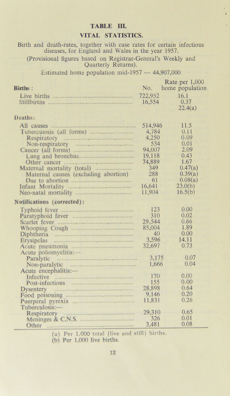 VITAL STATISTICS. Birth and death-rates, together with case rates for certain infectious diseases, for England and Wales in the year 1957. (Provisional figures based on Registrar-General’s Weekly and Quarterly Returns). Estimated home population mid-1957 — 44,907,000 Rate per 1,000 Births : No. home population Live births 722,952 16.1 Stillbirths 16.554 0.37 22.4(a) Deaths: All causes 514,946 11.5 Tuberculosis (all forms) 4,784 0.11 Respiratory 4,250 0.09 Non-respiratory 534 0.01 Cancer (all forms) 94,007 2.09 Lung and bronchus 19,118 0.43 Other cancer 74,889 1.67 Maternal mortality (total) 349 0.47(a) Maternal causes (excluding abortion) 288 0.39(a) Due to abortion 61 0.08(a) Infant Mortality 16,641 23.0(b) Nco-natal mortality 11,904 16.5(b) Notifications (corrected): Typhoid fever 123 0.00 Paratyphoid fever 310 0.02 Scarlet fever 29,544 0.66 Whooping Cough 85,004 1.89 Diphtheria 40 0.00 Erysipelas 3,596 14.11 Acute pneumonia 32,697 0.73 Acute poliomyelitis:— Paralytic 3,175 0.07 Non-paralytic 1,666 0.04 Acute encephalitis:— Infective 170 0.00 Post-infectious 155 0.00 Dysentery 28,898 0.64 Food poisoning - 9,146 0.20 Puerperal pyrexia 11,831 0.26 Tuberculosis:— Respiratory 29,310 0.65 Meninges & C.N.S 326 0.01 Other 3,481 0.08 (a) Per 1.000 total (live and still) births. (b) Per 1,000 live births.