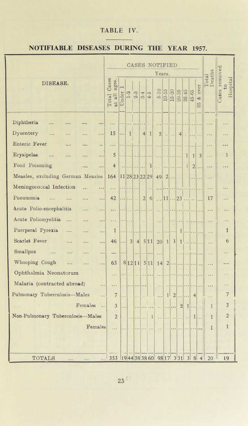 NOTIFIABLE DISEASES DURING THE YEAR 1957. DISEASE. CASES NOTIFIED Years. - in nJ ±i 4-1 CU o « HQ <8 CO CO CD a tD O ce ^ cS ° ^ H ca CD & o to o to to to to > -8 to Diphtheria ! 1 Dysentery 15 ... i 4 1 5 4 Enteric Fever Erysipelas 5 1 1 | 3 Food Poisoning 4 1 2 Measles, excluding German Measles 164 ii 28 23 22 29 49 2 Meningococcal Infection Pneumonia 42 2 6 11 23 17 Acute Polio-encephalitis Acute Poliomyelitis .... ... Puerperal Pyrexia 1 1 Scarlet Fever 46 3 4 5 11 20 1 1 1 Smallpox Ophthalmia Neonatorum Malaria (contracted abroad) Pulmonary Tuberculosis—Males 7 1 2 4 Females ... 3 2 1 1 Non-Pulmonary Tuberculosis—Males 2 1 1 1 Females 1 TOTALS 353 19 44 38 38 60 98 17 3 31 3 8 4 20 23 Cases removed