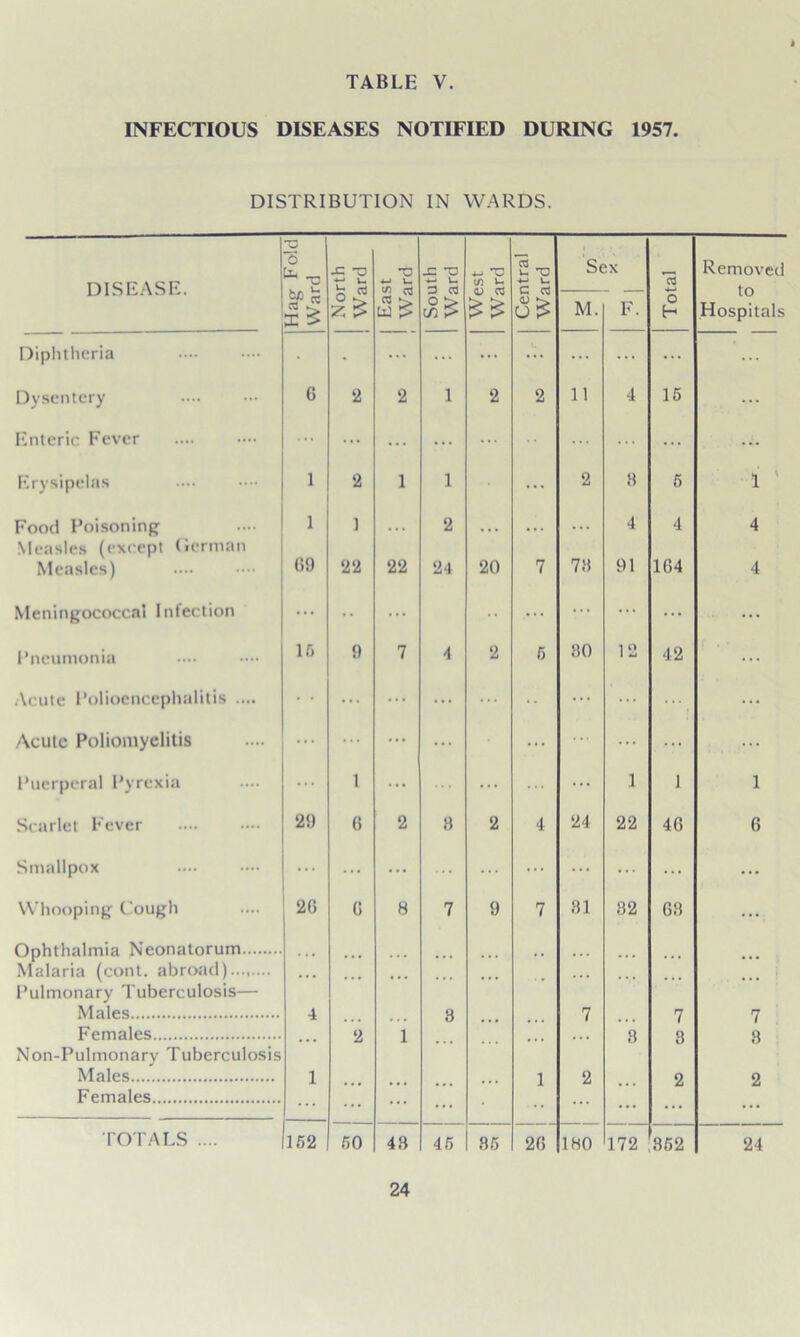 INFECTIOUS DISEASES NOTIFIED DURING 1957. DISTRIBUTION IN WARDS. 0 Cl* -c -o ■u _c 4-- -V 03 u T3 Sex Removed DISEASE. -o hr\ b £ - +-» u M 03 *-» u D 03 C/l L- <V 03 u C 03 _ 03 to 5* oj ^ u > QJ ►> M. F. o H Hospitals Diphtheria • ... ... ... ... ... ... ... Dysentery G 2 2 1 2 2 11 4 15 Enteric Fever ... ... ... ... ... ... ... Erysipelas 1 2 1 1 ... 2 8 5 1 ' Food Poisoning 1 ] . . . 2 • • • . . . . . . 4 4 4 Measles (except German Measles) 69 22 22 24 20 7 73 91 164 4 Meningococcal Infection ... • • ... ... ... ... ... Pneumonia 16 9 7 4 2 5 80 12 42 ... Acute Polioencephalitis .... • • ... ... ... ... ... ... ••• ... Acute Poliomyelitis ... ... ... ... ... ... ... Puerperal Pyrexia ... 1 ... ... ... 1 1 1 Scarlet Fever 29 6 2 3 2 4 24 22 4G 6 Smallpox ... ... ... ... ... ... ... ... Whooping Cough 2G G 8 7 9 7 81 32 68 ... Ophthalmia Neonatorum .. ... Malaria (cont. abroad)........ ... • • • . . . Pulmonary Tuberculosis— Males 4 3 7 7 7 Females 2 1 • • • 8 8 8 Non-Pulmonary Tuberculosis Males 1 1 2 2 2 Females ... ... ... ... ... ... ... TOTALS .... 152 50 43 45 85 2G 180 172 352 24