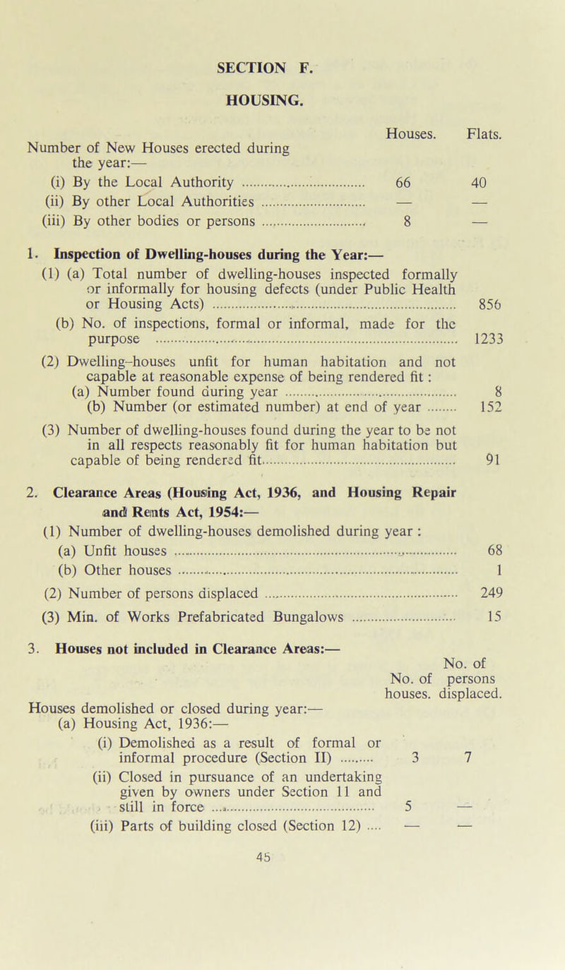 HOUSING. Houses. Flats. Number of New Houses erected during the year:— (i) By the Local Authority 66 40 (ii) By other Local Authorities — — (iii) By other bodies or persons , 8 1. Inspection of Dwelling-houses during the Year:— (1) (a) Total number of dwelling-houses inspected formally or informally for housing defects (under Public Health or Housing Acts) 856 (b) No. of inspections, formal or informal, made for the purpose 1233 (2) Dwelling-houses unfit for human habitation and not capable at reasonable expense of being rendered fit: (a) Number found during year 8 (b) Number (or estimated number) at end of year 152 (3) Number of dwelling-houses found during the year to be not in all respects reasonably fit for human habitation but capable of being rendered fit 91 2. Clearance Areas (Housing Act, 1936, and Housing Repair and Rents Act, 1954:— (1) Number of dwelling-houses demolished during year : (a) Unfit houses 68 (b) Other houses 1 (2) Number of persons displaced 249 (3) Min. of Works Prefabricated Bungalows 15 3. Houses not included in Clearance Areas:— Houses demolished or closed during year:— (a) Housing Act, 1936:— No. of No. of persons houses, displaced. (i) Demolished as a result of formal or informal procedure (Section II) 3 7 (ii) Closed in pursuance of an undertaking given by owners under Section 11 and still in force ...» 5 (iii) Parts of building closed (Section 12) .... —
