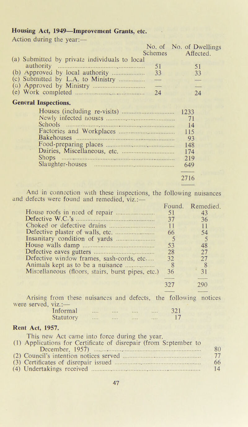 Housing Act, 1949—Improvement Grants, etc. Action during the year:— No. of No. of Dwellings Schemes Affected. (a) Submitted by private individuals to local authority 51 51 (b) Approved by local authority 33 33 (c) Submitted by L.A. to Ministry — — (a) Approved by Ministry — — (e) Work completed 24 24 General Inspections. Houses (including re-visits) 1233 Newly infected nouses 71 Schools 14 Factories and Workplaces 115 Bakehouses 93 Food-preparing places 148 Dairies, Miscellaneous, etc 174 Shops 219 Slaughter-houses 649 2716 and defects were found and remedied, viz.:— Found. Remedied. House roofs in need of repair 51 43 Defective W.C.’s 37 36 Choked or defective drains 11 11 Defective plaster of walls, etc 66 54 Insanitary condition of yards 5 5 House walls damp 53 48 Defective eaves gutters 28 27 Defective window frames, sash-cords, etc 32 27 Animals kept as to be a nuisance 8 8 Miscellaneous (floors, stairs, burst pipes, etc.) 36 31 327 290 Arising from these nuisances and defects, the following notices were served, viz.:— Informal 321 Statutory 17 Rent Act, 1957. This new Act came into force during the year. (1) Applications for Certificate of disrepair (from September to December, 1957) 80 (2) Council’s intention notices served 77 (3) Certificates of disrepair issued 66 (4) Undertakings received 14