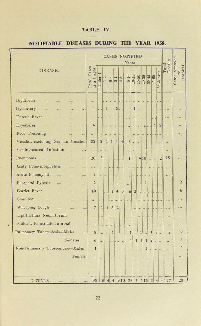 NOTIFIABLE DISEASES DURING THE YEAR 1958. DISEASE. CASES NOTIFIED Yea re. o EH Diphtheria Dysentery Enteric Fever Erysipelas Food Poisoning Measles, excluding German Measles Meningococcal Infection Pneumonia .... Acute Polio-encephalitis Acute Poliomyelitis Puerperal Pyrexia Scarlet Fever Smallpox Whooping Cough Ophthalmia Neonatorum Malaria (contracted abroad) Pulmonary Tuberculosis—Males Females Non-Pulmonary Tuberculosis—Males Females 23 20 1 2 19 Cp op P C<1 TOTALS 95 13 ' iO 'CD 10 910 23 1 1 1 ... 1 5 615 «i -s 4-1 Co O HP 15 4! 17 2 6 20 Cases removed