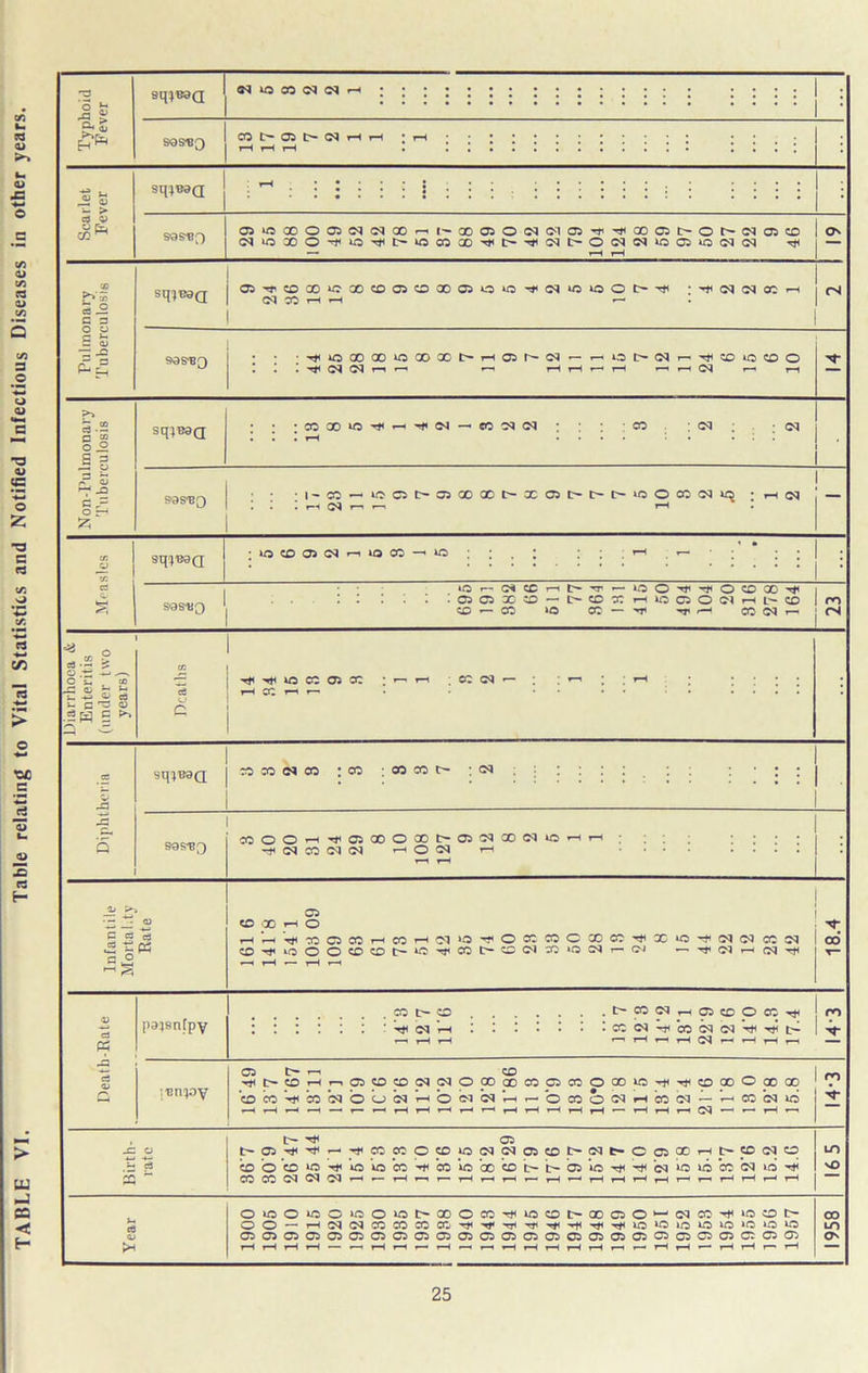 TABLE VI. Table relating to Vital Statistics and Notified Infectious Diseases in other years.
