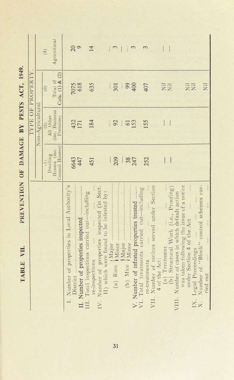 TABLE VII. PREVENTION OF DAMAGE BY PESTS ACT, 1949. TYPE OF PROPERTY. Non-Agricultural I tUD < O On (N co co (N C<* —t S V C3 ^ O fH jn O U IT) OO r- —< O 'O r- VO O CO ON O ov o Tf o ■<7 z z z z CO CO S aj s SOflS —. o < (N *—< co ,^f *—< ^7 OO <N On —< co vo uo IT) a *-> o - »w co r- On oo <N 1 1 O co ^ <o oj aj — S 3 '3 O o a S § a ^7 (N (N (N c/5 C o JC 4-» 3 < 13 u 0 J C/3 CJ QJ CL O C/3 c CJ G ■p §\i V- 4-* OJ u 1 a I'd s « .22 o u g &.2 L_i 4-1 s. ° ^ o . «*-( CL O c/3 CJ g 3' B ° z H cj .. cj > to X S 4—l _ c/5 Tj qj CJ o.E QJ cn .5 o t/i ~0 .a s u u, V 2 o ° u O ' c CJ M—i 3 .3 V > o o fee c if cd *T CD CO g CD u ’■£ *0 03 O CL~ o u CL S m G 0 5 0 -g 8.SJ2 g X & t 5—- <D Zj U cd T3 5 </j 43 -7 c/3 c ^ CJ ^ C G c • —< 4—* 7, CJ CJ m V- <D TJ G 3 <u > u <u in m o u o c b/3 c c •<=; 0 o ~ O U CJ u 4-< 0 c c c CJ CJ w . CJ »<« i- - 3 o3 tiS .3 OJ t: u £ £ _ c 3 u c/5 3 CJ 4-» C/5 CJ 3 3 CJ V- t_i_. H m <u ■gfl « o ZH oj t: -5- c c 3 _* ..—. o X! '^6 3 z <U 3 l/l -M U) o ■ < (U X <u — X b jo~ • 5 'o X c £ .2 * *-3 c CJ QJ CJ Jtf £ u . CJ IT, ~j P c ? 3 3 O 1/1 o 5 o x o 1/1 c o o > > ^ Z