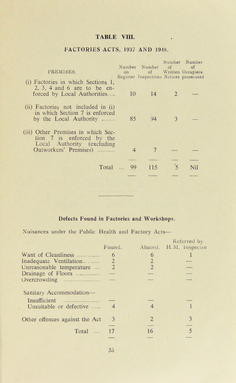 TABLE VIII. FACTORIES ACTS, 1937 AND 1948. PREMISES. (i) Factories in which Sections 1, 2, 3, 4 and 6 are to be en- forced by Local Authorities (ii) Factories not included in (i) in which Section 7 is enforced by the Local Authority (iii) Other Premises in which Sec- tion 7 is enforced by the Local Authority (excluding Outworkers’ Premises') Number Number Number Number of of on of Written Occupiers Register Inspections Notices prosecuted 10 14 2 85 94 3 4 7 Total .... 99 115 5 Nil Defects Found in Factories and Workshops. Nuisances under the Public Health and Factory Acts— Found. Want of Cleanliness 6 Inadequate Ventilation... 2 Unreasonable temperature ... 2 Drainage of Floors — Overcrowding — Sanitary Accommodation— Insufficient — Unsuitable or defective 4 Referred by Abated. H.M. inspector 6 1 2 — 2 — 4 1 Other offences against the Act 3 2 3 Total .... 17 16 5