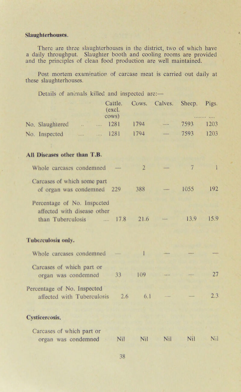 Slaughterhouses. There are three slaughterhouses in ihc district, two of which have a daily throughput. Slaughter booth and cooling rooms are provided and the principles of clean food production are well maintained. Post mortem examination of carcase meat is carried out daily at these slaughterhouses. Details of animals killed and inspected are:— Cattle. (excl. cows) No. Slaughtered 1281 No. Inspected 1281 Cows. 1794 1794 Calves. Sheep. 7593 7593 Pigs. 1203 1203 All Diseases other than T.B. Whole carcases condemned — 2 — 7 1 Carcases of which some part of organ was condemned 229 388 — 1055 192 Percentage of No. Inspected affected with disease other than Tuberculosis 17.8 21.6 — 13.9 15.9 Tuberculosis only. Whole carcases condemned 1 — — — Carcases of which part or organ was condemned 33 109 — — 27 Percentage of No. Inspected affected with Tuberculosis 2.6 6.1 — — 2.3 Cystieercosis. Carcases of which part or organ was condemned Nil Nil Nil Nil Nil
