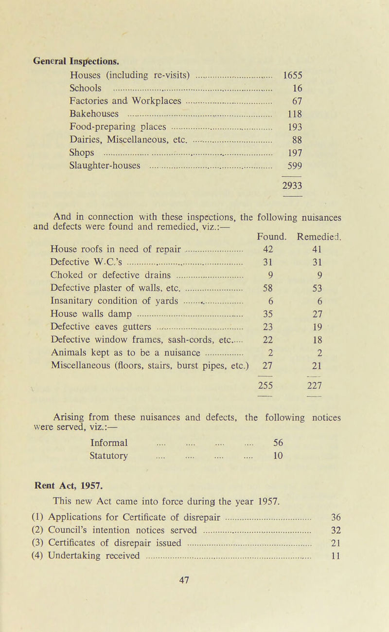 General Inspections. Houses (including re-visits) 1655 Schools 16 Factories and Workplaces 67 Bakehouses 118 Food-preparing places 193 Dairies, Miscellaneous, etc. 88 Shops 197 Slaughter-houses 599 2933 and defects were found and remedied, viz.:— Found. Remedied. House roofs in need of repair 42 41 Defective W.C.’s 31 31 Choked or defective drains 9 9 Defective plaster of walls, etc 58 53 Insanitary condition of yards «. 6 6 House walls damp 35 27 Defective eaves gutters 23 19 Defective window frames, sash-cords, etc 22 18 Animals kept as to be a nuisance 2 2 Miscellaneous (floors, stairs, burst pipes, etc.) 27 21 255 227 Arising from these nuisances and defects, the following notices were served, viz.:— Informal 56 Statutory 10 Rent Act, 1957. This new Act came into force during the year 1957. (1) Applications for Certificate of disrepair 36 (2) Council’s intention notices served 32 (3) Certificates of disrepair issued 21 (4) Undertaking received 11