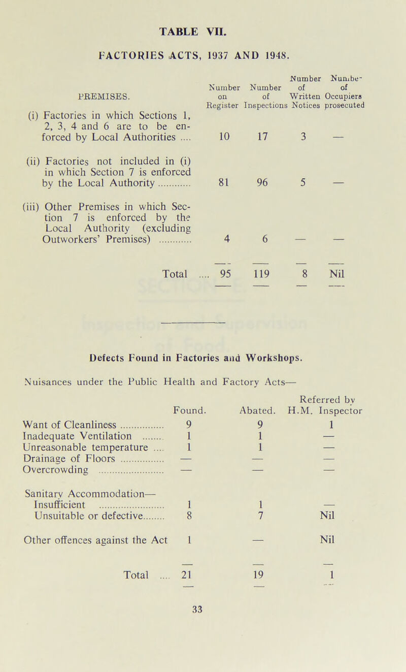 TABLE VII. FACTORIES ACTS, 1937 AND 1948. PREMISES. (i) Factories in which Sections 1, 2, 3, 4 and 6 are to be en- forced by Local Authorities .... (ii) Factories not included in (i) in which Section 7 is enforced by the Local Authority (iii) Other Premises in which Sec- tion 7 is enforced by the Local Authority (excluding Outworkers’ Premises) .Number Numbe- N umber Number of of on of Written Occupiers Register Inspections Notices prosecuted 10 17 3 81 96 5 4 6 Total .... 95 119 8 Nil Defects Found in Factories and Workshops. Nuisances under the Public Health and Factory Acts— Referred bv Want of Cleanliness Found. 9 Abated. 9 H.M. Inspector 1 Inadequate Ventilation 1 1 — Unreasonable temperature ... 1 1 — Drainage of Floors — — — Overcrowding — — — Sanitary Accommodation— Insufficient 1 1 — Unsuitable or defective 8 7 Nil Other offences against ihe Act 1 — Nil Total ... 21 19 1