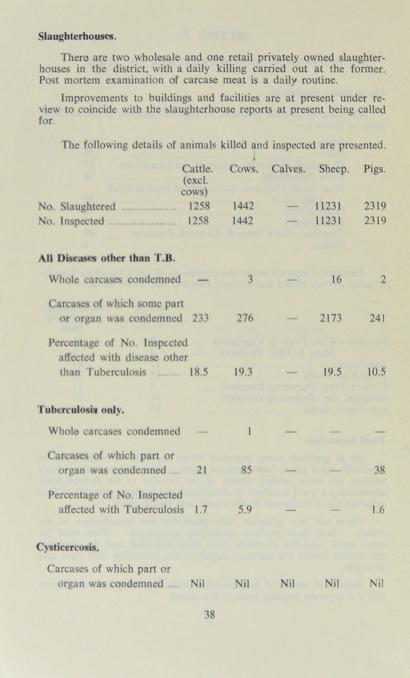Slaughterhouses. There are two wholesale and one retail privately owned slaughter- houses in the district, with a daily killing carried out at the former. Post mortem examination of carcase meat is a daily routine. Improvements to buildings and facilities are at present under re- view to coincide with the slaughterhouse reports at present being called for. The following details of animals killed and inspected are presented. Cattle. Cows. Calves. Sheep. Pigs. (excl. cows) No. Slaughtered No. Inspected 1258 1258 1442 1442 — 11231 11231 2319 2319 All Diseases other than T.B. Whole carcases condemned — 3 — 16 2 Carcases of which some part or organ was condemned 233 276 — 2173 241 Percentage of No. Inspected affected with disease other than Tuberculosis 18.5 19.3 — 19.5 10.5 Tuberculosis only. Whole carcases condemned — 1 — — — Carcases of which part or organ was condemned .... 21 85 — — 38 Percentage of No. Inspected affected with Tuberculosis 1.7 5.9 — — 1.6 Cysticercosis. Carcases of which part or organ was condemned Nil Nil Nil Nil Nil