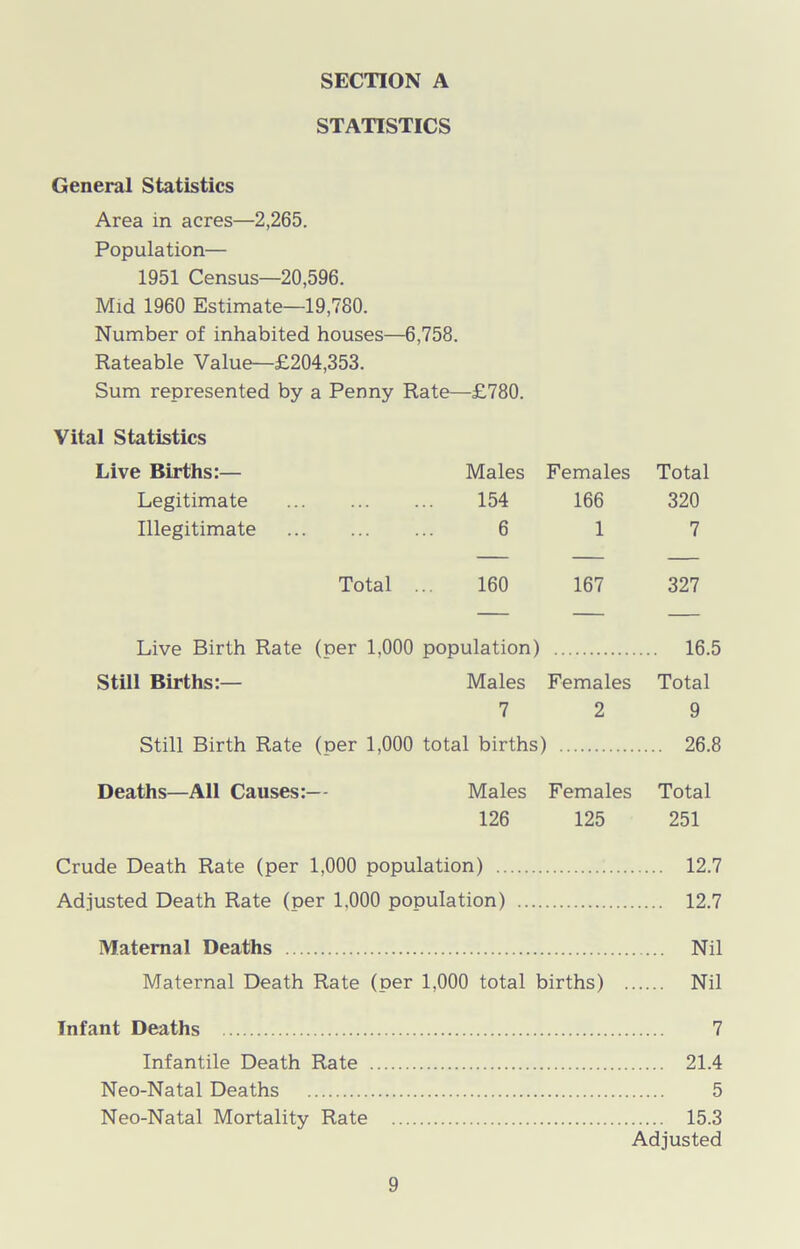 STATISTICS General Statistics Area in acres—2,265. Population— 1951 Census—20,596. Mid 1960 Estimate—19,780. Number of inhabited houses—6,758. Rateable Value—£204,353. Sum represented by a Penny Rate—£780. Vital Statistics Live Births:— Males Females Total Legitimate 154 166 320 Illegitimate 6 1 7 Total ... 160 167 327 Live Birth Rate (per 1,000 population) 16.5 Still Births:— Males Females Total 7 2 9 Still Birth Rate (per 1,000 total births) 26.8 Deaths—All Causes:— Males Females Total 126 125 251 Crude Death Rate (per 1,000 population) 12.7 Adjusted Death Rate (per 1,000 population) 12.7 Maternal Deaths Nil Maternal Death Rate (per 1,000 total births) Nil Infant Deaths 7 Infantile Death Rate 21.4 Neo-Natal Deaths 5 Neo-Natal Mortality Rate 15.3 Adjusted