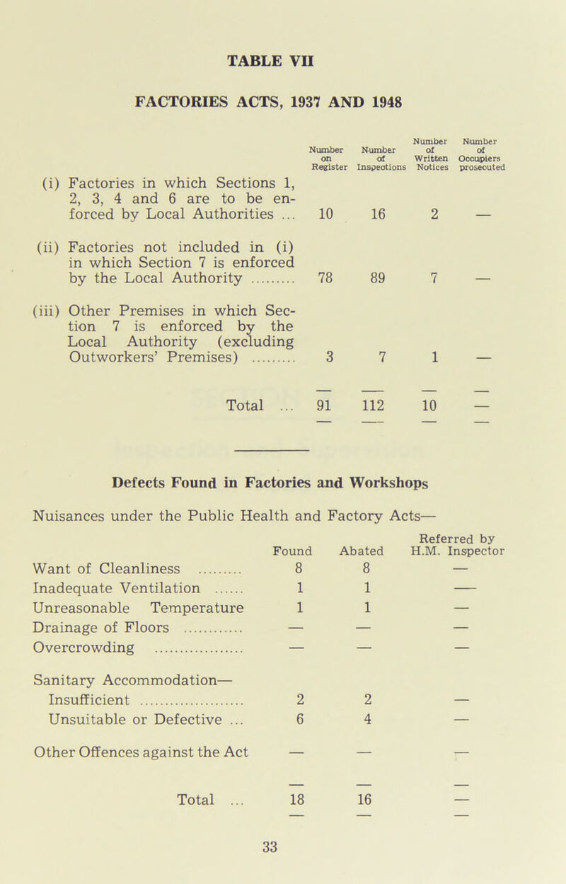 TABLE VII FACTORIES ACTS, 1937 AND 1948 Number Number Number Number of of on of Written Occu/piers Register Inspections Notices prosecuted (i) Factories in which Sections 1, 2, 3, 4 and 6 are to be en- forced by Local Authorities ... 10 16 2 — (ii) Factories not included in (i) in which Section 7 is enforced by the Local Authority 78 89 7 (iii) Other Premises in which Sec- tion 7 is enforced by the Local Authority (excluding Outworkers’ Premises) 3 7 1 Total 91 112 10 Defects Found in Factories and Workshops Nuisances under the Public Health and Factory Acts— Want of Cleanliness Inadequate Ventilation Unreasonable Temperature Drainage of Floors Overcrowding Sanitary Accommodation— Insufficient Unsuitable or Defective ... Other Offences against the Act Total ... Found Abated Referred by H.M. Inspector 8 8 — 1 1 — 1 1 — — — — — — — 2 2 _ 6 4 — — — — _ 18 16 —
