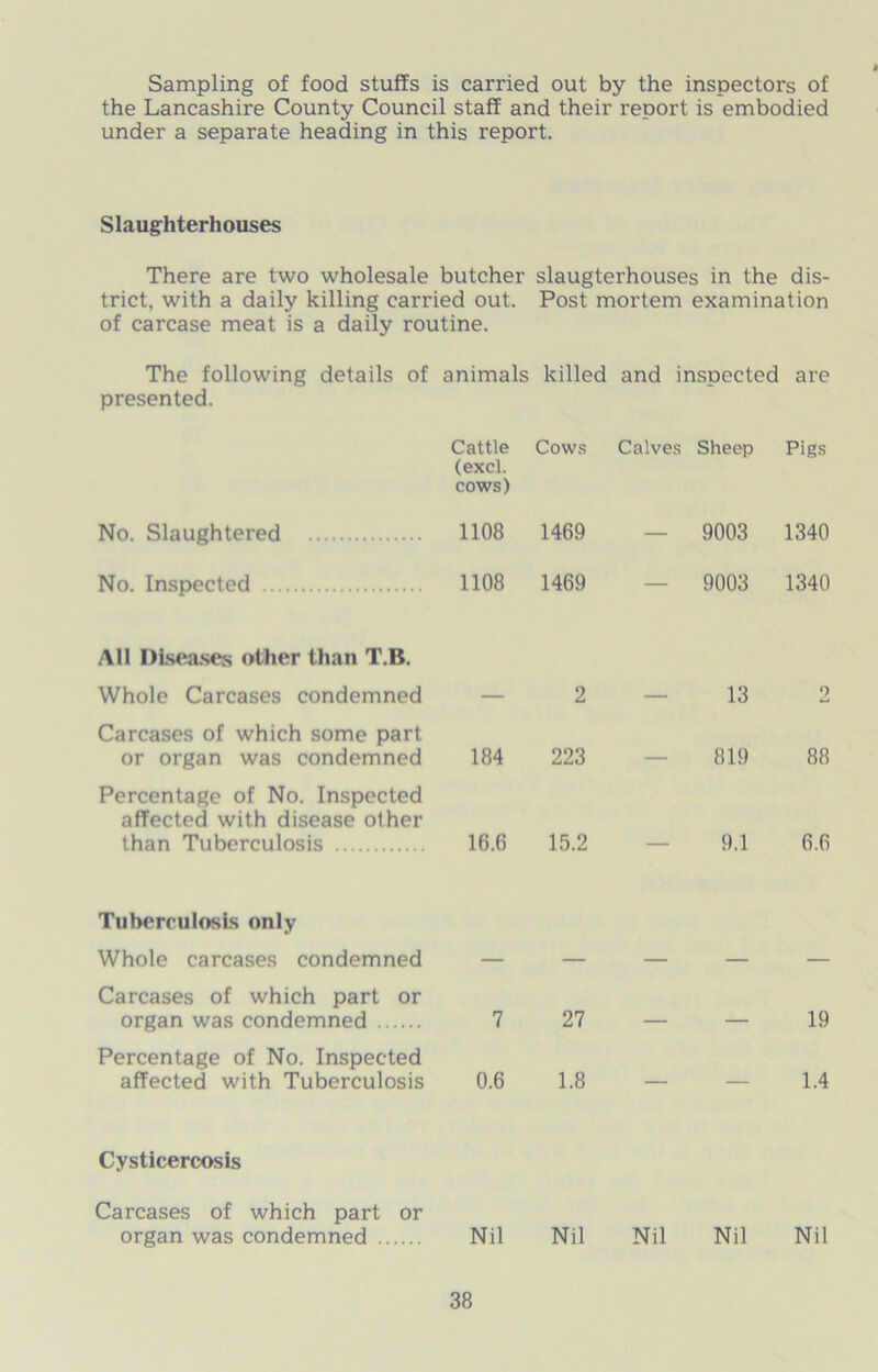 Sampling of food stuffs is carried out by the inspectors of the Lancashire County Council staff and their report is embodied under a separate heading in this report. Slaughterhouses There are two wholesale butcher slaugterhouses in the dis- trict, with a daily killing carried out. Post mortem examination of carcase meat is a daily routine. The following details of presented. animals killed and inspected are Cattle (excl. cows) Cows Calves Sheep Pigs No. Slaughtered 1108 1469 — 9003 1340 No. Inspected 1108 1469 9003 1340 All Diseases other than T.I5. Whole Carcases condemned — 2 13 2 Carcases of which some part or organ was condemned 184 223 819 88 Percentage of No. Inspected affected with disease other than Tuberculosis 16.6 15.2 9.1 6.6 Tuberculosis only Whole carcases condemned Carcases of which part or organ was condemned 7 27 19 Percentage of No. Inspected affected with Tuberculosis 0.6 1.8 1.4 Cysticercosis Nil Carcases of which part or organ was condemned Nil Nil Nil Nil