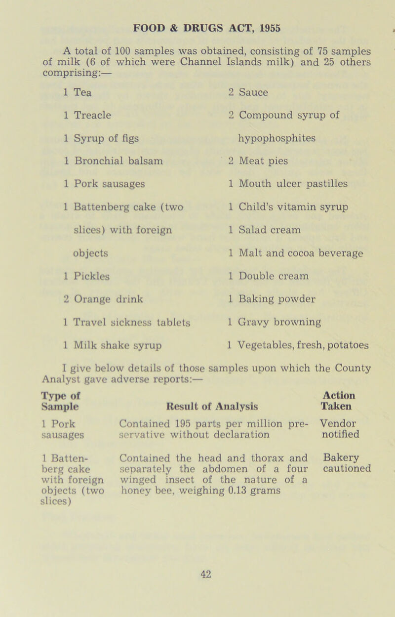 FOOD & DRUGS ACT, 1955 A total of 100 samples was obtained, consisting of 75 samples of milk (6 of which were Channel Islands milk) and 25 others comprising:— Tea 2 Sauce Treacle 2 Compound syrup of Syrup of figs hypophosphites Bronchial balsam 2 Meat pies Pork sausages 1 Mouth ulcer pastilles Battenberg cake (two 1 Child’s vitamin syrup slices) with foreign 1 Salad cream objects 1 Malt and cocoa beverage Pickles 1 Double cream Orange drink 1 Baking powder Travel sickness tablets 1 Gravy browning Milk shake syrup 1 Vegetables, fresh, potatoes I give below details of those samples upon which the County Analyst gave adverse reports:— Type of Action Sample Result of Analysis Taken 1 Pork Contained 195 parts per million pre- Vendor sausages servative without declaration notified 1 Batten- Contained the head and thorax and Bakery berg cake separately the abdomen of a four cautioned with foreign winged insect of the nature of a objects (two honey bee, weighing 0.13 grams slices)