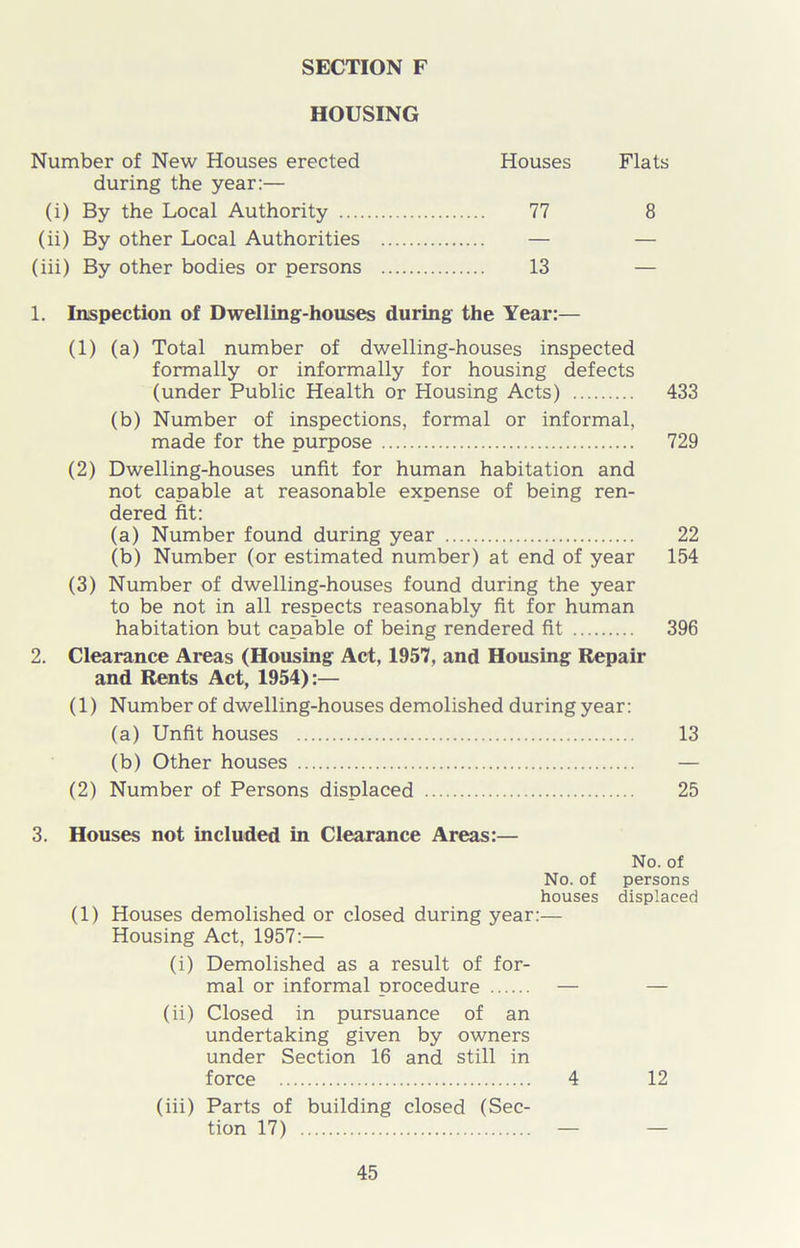 HOUSING Number of New Houses erected during the year:— Houses Flats (i) By the Local Authority 77 8 (ii) By other Local Authorities — — (iii) By other bodies or persons 13 — 1. Inspection of Dwelling-houses during the Year:— (1) (a) Total number of dwelling-houses inspected formally or informally for housing defects (under Public Health or Housing Acts) 433 (b) Number of inspections, formal or informal, made for the purpose 729 (2) Dwelling-houses unfit for human habitation and not capable at reasonable expense of being ren- dered fit: (a) Number found during year 22 (b) Number (or estimated number) at end of year 154 (3) Number of dwelling-houses found during the year to be not in all respects reasonably fit for human habitation but capable of being rendered fit 396 2. Clearance Areas (Housing Act, 1957, and Housing Repair and Rents Act, 1954):— (1) Number of dwelling-houses demolished during year: (a) Unfit houses 13 (b) Other houses — (2) Number of Persons displaced 25 3. Houses not included in Clearance Areas:— No. of No. of persons houses displaced (1) Houses demolished or closed during year:— Housing Act, 1957:— (i) Demolished as a result of for- mal or informal procedure — — (ii) Closed in pursuance of an undertaking given by owners under Section 16 and still in force 4 12 (iii) Parts of building closed (Sec- tion 17) — —