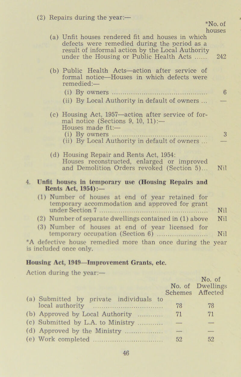 (2) Repairs during the year: *No. of houses (a) Unfit houses rendered fit and houses in which defects were remedied during the period as a result of informal action by the Local Authority under the Housing or Public Health Acts 242 (b) Public Health Acts—action after service of formal notice—Houses in which defects were remedied:— (i) By owners 6 (ii) By Local Authority in default of owners ... (c) Housing Act, 1957—action after service of for- mal notice (Sections 9, 10, 11):— Houses made fit:— (i) By owners 3 (ii) By Local Authority in default of owners ... (d) Housing Repair and Rents Act, 1954: Houses reconstructed, enlarged or improved and Demolition Orders revoked (Section 5)... Nil 4. Unfit houses in temporary use (Housing Repairs and Rents Act, 1954):— (1) Number of houses at end of year retained for temporary accommodation and approved for grant under Section 7 Nil (2) Number of separate dwellings contained in (1) above Nil (3) Number of houses at end of year licensed for temporary occupation (Section 6) Nil *A defective house remedied more than once during the year is included once only. Housing Act, 1949—Improvement Grants, etc. Action during the year:— (a) Submitted by private individuals to local authority (b) Approved by Local Authority (c) Submitted by L.A. to Ministry (d) Approved by the Ministry (e) Work completed No. of No. of Dwellings Schemes Affected 78 78 71 71 52 52