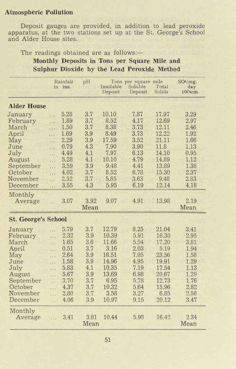 Atmospheric Pollution Deposit gauges are provided, in addition to lead peroxide apparatus, at the two stations set up at the St. George’s School and Alder House sites. The readings obtained are as follows:— Monthly Deposits in Tons per Square Mile and Sulphur Dioxide by the Lead Peroxide Method Rainfall in ins. pH Tons Insoluble Deposit per square Soluble Deposit mile Total Solids SCb/mg. day 1002cm Alder House January ... 5.28 3.7 10.10 7.87 17.97 3.29 February ... 1.89 3.7 8.52 4.17 12.69 2.97 March ... 1.50 3.7 8.38 3.73 12.11 2.46 April ... 1.69 3.9 8.49 3.73 12.22 1.92 May ... 2.29 3.9 17.59 3.52 21.11 1.66 June ... 0.79 4.3 7.90 3.90 11.8 1.13 July ... 4.49 4.1 7.97 6.13 14.10 0.95 August ... 5.28 4.1 10.10 4.79 14.89 1.12 September ... 3.59 3.9 9.48 4.41 13.89 1.38 October ... 4.02 3.7 8.52 6.78 15.30 2.37 November ... 2.52 3.7 5.85 3.63 9.48 2.83 December ... 3.55 4.3 5.95 6.19 12.14 4.18 Monthly Average ... 3.07 3.92 9.07 4.91 13.98 2.19 Mean Mean St. George’s School January ... 5.79 3.7 12.79 8.25 21.04 3.41 February ... 2.32 3.9 10.39 5.91 16.30 2.95 March ... 1.65 3.6 11.66 5.54 17.20 3.81 April ... 0.51 3.7 3.16 2.03 5.19 1.94 May ... 2.64 3.9 16.51 7.05 23.56 1.58 June ... 1.58 3.9 14.96 4.95 19.91 1.29 July ... 5.83 4.1 10.35 7.19 17.54 1.13 August ... 5.67 3.9 13.69 6.98 20.67 1.29 September ... 3.70 3.7 6.95 5.78 12.73 1.76 October ... 4.37 3.7 10.32 5.64 15.96 2.82 November ... 2.80 3.7 3.58 3.27 6.85 2.58 December .. 4.06 3.9 10.97 9.15 20.12 3.47 Monthly Average ... 3.41 3.81 10.44 5.98 16.42 2.34 Mean Mean