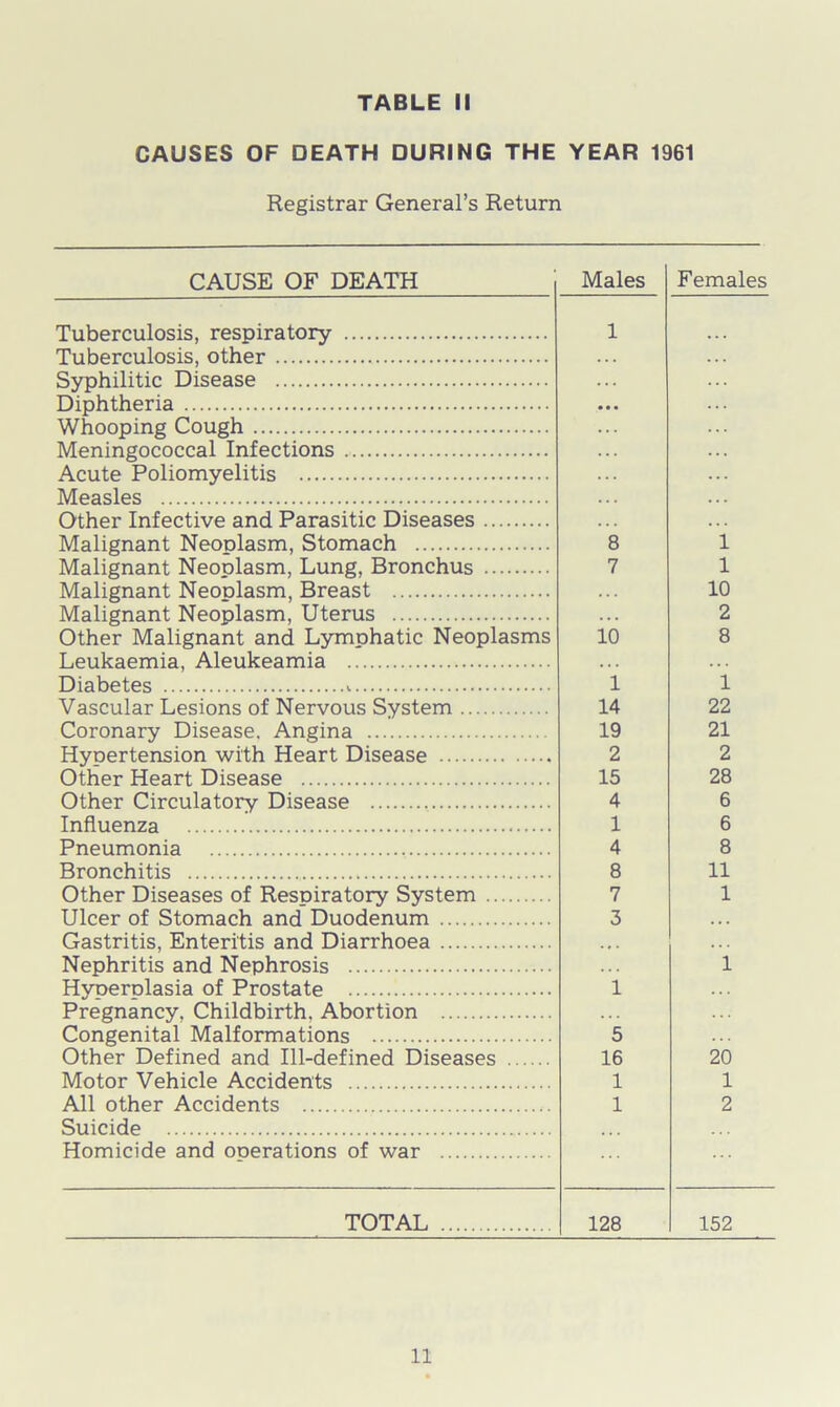 CAUSES OF DEATH DURING THE YEAR 1961 Registrar General’s Return CAUSE OF DEATH Tuberculosis, respiratory Tuberculosis, other Syphilitic Disease Diphtheria Whooping Cough Meningococcal Infections Acute Poliomyelitis Measles Other Infective and Parasitic Diseases Malignant Neoplasm, Stomach Malignant Neoplasm, Lung, Bronchus Malignant Neoplasm, Breast Malignant Neoplasm, Uterus Other Malignant and Lymphatic Neoplasms Leukaemia, Aleukeamia Diabetes Vascular Lesions of Nervous System Coronary Disease. Angina Hypertension with Heart Disease Other Heart Disease Other Circulatory Disease Influenza Pneumonia . Bronchitis Other Diseases of Respiratory System Ulcer of Stomach and Duodenum Gastritis, Enteritis and Diarrhoea Nephritis and Nephrosis Hyperplasia of Prostate Pregnancy, Childbirth. Abortion Congenital Malformations Other Defined and Ill-defined Diseases Motor Vehicle Accidents All other Accidents Suicide Homicide and operations of war TOTAL Males 1 8 7 10 1 14 19 2 15 4 1 4 8 7 3 1 5 16 1 1 128 Females 1 1 10 2 8 1 22 21 2 28 6 6 8 11 1 1 20 1 2 152 11