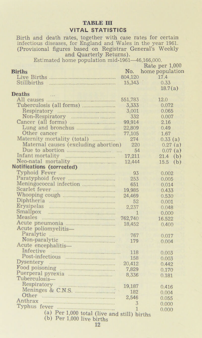 VITAL STATISTICS Birth and death rates, together with case rates for certain infectious diseases, for England and Wales in the year 1961. (Provisional figures based on Registrar General’s Weekly and Quarterly Returns). Estimated home population mid-1961—46,166,000. Rate per 1,000 Births No. home population Live Births 804,120 17.4 Stillbirths 15,343 0.33 18.7(a) Deaths All causes 551,783 12.0 Tuberculosis (all forms) 3,333 0.072 Respiratory 3,001 0.065 Non-Respiratory 332 0.007 Cancer (all forms) 99,914 2.16 Lung and bronchus 22,809 0.49 Other cancer 77,105 1.67 Maternity mortality (total) 274 0.33 (a) Maternal causes (excluding abortion) 220 0.27 (a) Due to abortion 54 0.07 (a) Infant mortality 17,211 21.4 (b) Neo-natal mortality 12.444 15.5 (b) Notifications (corrected) Typhoid Fever 93 0.002 Paratyphoid fever 253 0.005 Meningococcal infection 651 0.014 Scarlet fever 19,985 0.433 Whooping cough 24,469 0.530 Diphtheria 52 0.001 Erysipelas 2,237 0.048 Smallpox 1 o.OOO Measles 762,740 16.522 Acute pneumonia 18,452 0.400 Acute poliomyelitis— Paralytic 767 0.017 Non-paralytic 179 0.004 Acute encephalitis— Infective 118 o.003 Post-infectious 158 0.003 Dysentery 20,412 0.442 * °°d poisoning 7)829 0 170 Puerperal pyrexia 8.336 0181 Tuberculosis— Respiratory 19,187 0 416 JJeninges & C.N.S ; i82 o 004 Other 2,546 0.055 Anthrax 3 n nnn Typhus fever 1 0000 (a) Per 1,000 total (live and still) births (b) Per 1,000 live births