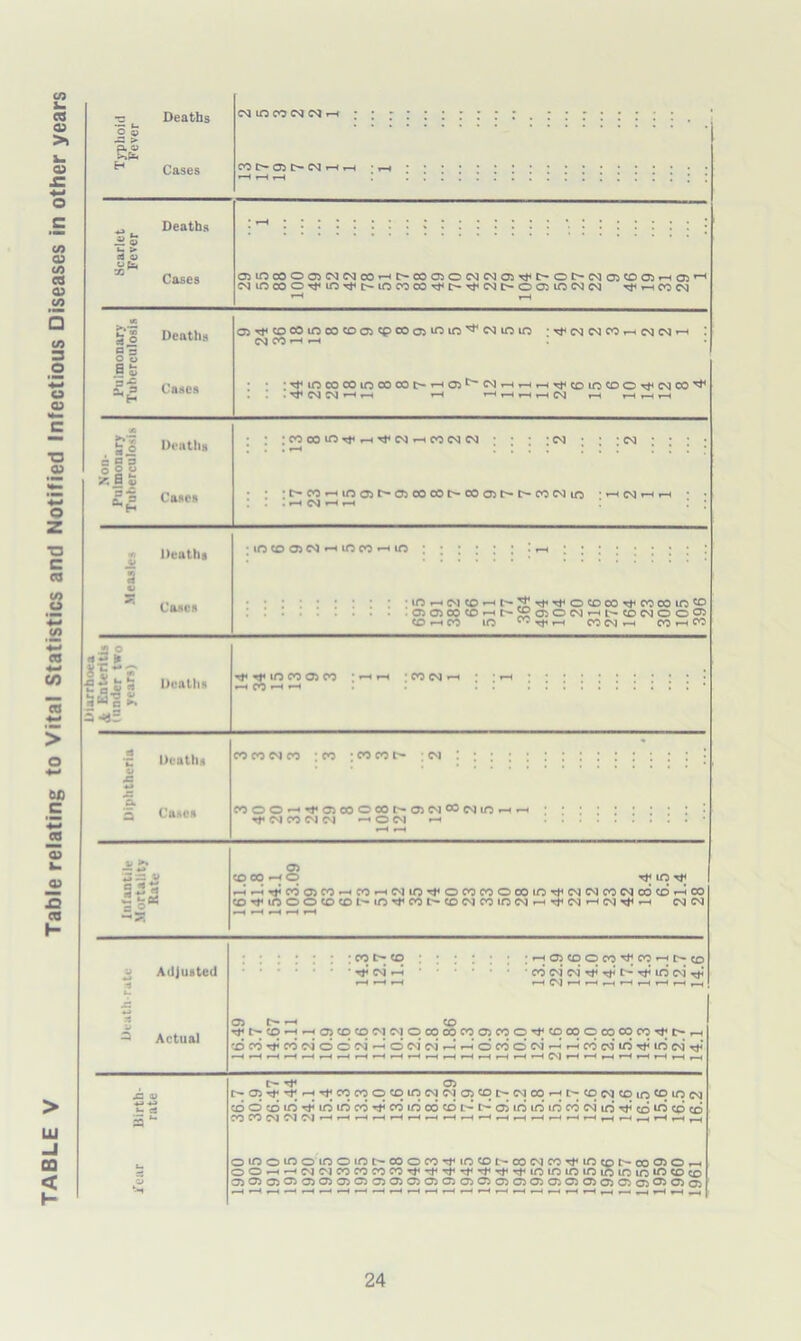 Table relating to Vital Statistics and Notified Infectious Diseases in other years