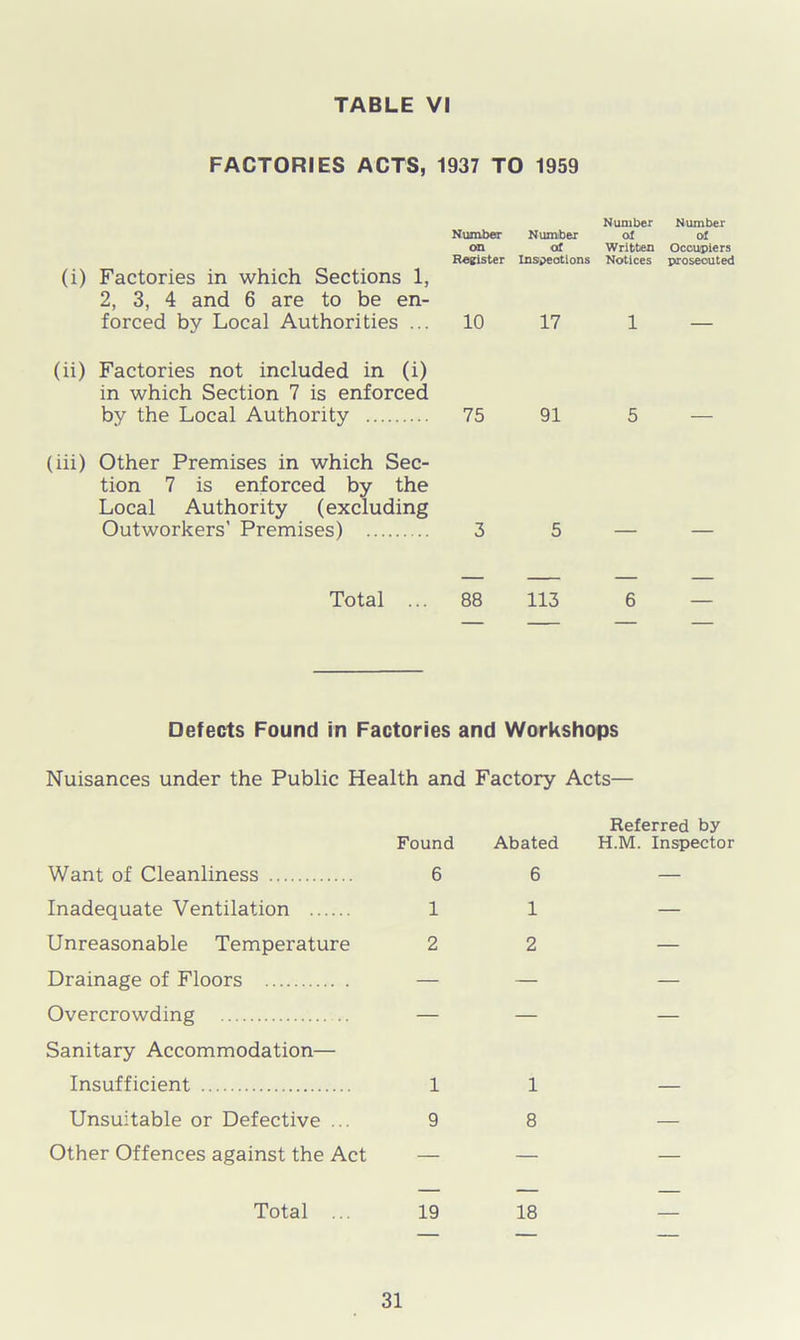 TABLE VI FACTORIES ACTS, 1937 TO 1959 Number Number Number Number of of on of Written Occupiers Register Inspections Notices prosecuted (i) Factories in which Sections 1, 2, 3, 4 and 6 are to be en- forced by Local Authorities ... 10 17 1 — (ii) Factories not included in (i) in which Section 7 is enforced by the Local Authority 75 91 (iii) Other Premises in which Sec- tion 7 is enforced by the Local Authority (excluding Outworkers' Premises) 3 5 5 Total ... 88 113 6 Defects Found in Factories and Workshops Nuisances under the Public Health and Factory Acts— Want of Cleanliness Inadequate Ventilation Unreasonable Temperature Drainage of Floors Overcrowding Sanitary Accommodation— Insufficient Unsuitable or Defective ... Other Offences against the Act Total ... Found Abated Referred by H.M. Inspector 6 6 — 1 1 — 2 2 — — — — — — — 1 1 — 9 8 — — — — — — 19 18 —