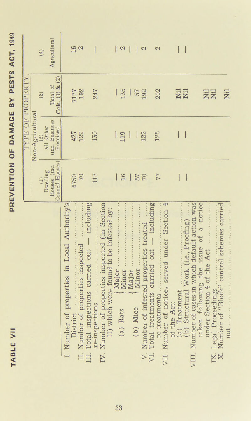 TABLE VII PREVENTION OF DAMAGE BY PESTS ACT, 1949