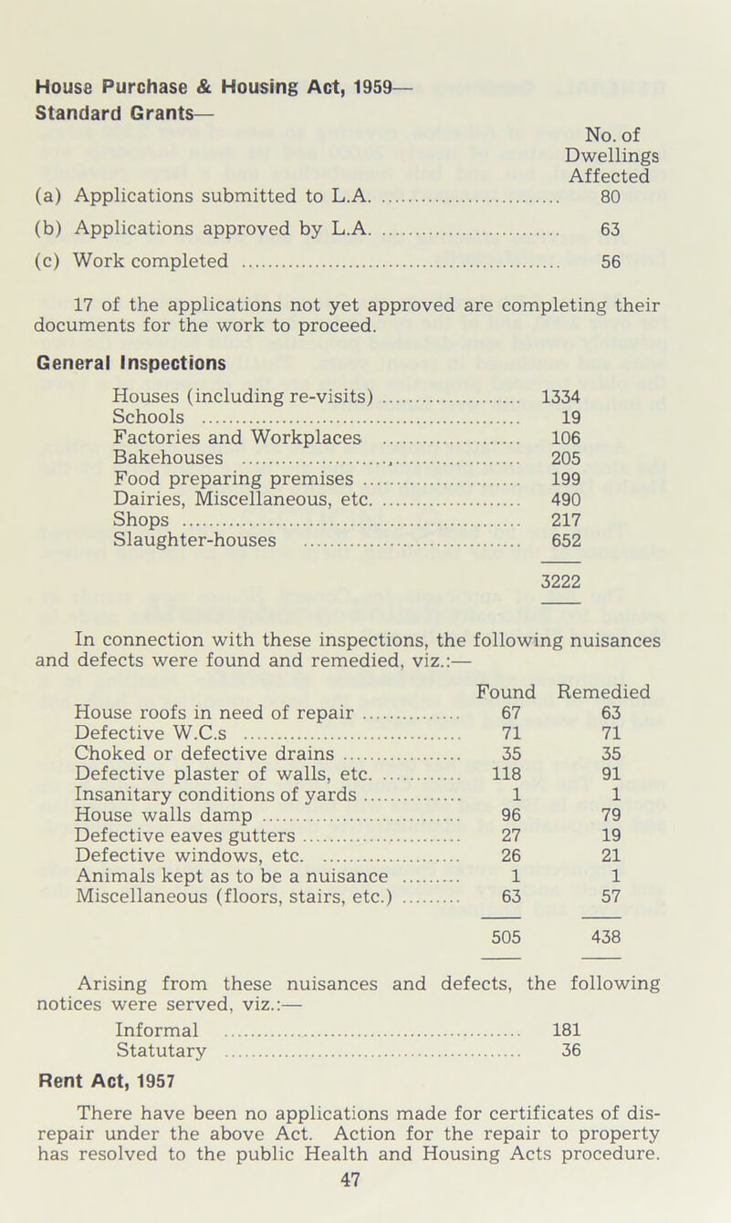 House Purchase & Housing Act, 1959— Standard Grants— No. of Dwellings Affected (a) Applications submitted to L.A 80 (b) Applications approved by L.A 63 (c) Work completed 56 17 of the applications not yet approved are completing their documents for the work to proceed. General Inspections Houses (including re-visits) 1334 Schools 19 Factories and Workplaces 106 Bakehouses 205 Food preparing premises 199 Dairies, Miscellaneous, etc 490 Shops 217 Slaughter-houses 652 3222 In connection with these inspections, the following nuisances and defects were found and remedied, viz.:— Found Remedied House roofs in need of repair 67 63 Defective W.C.s 71 71 Choked or defective drains 35 35 Defective plaster of walls, etc .... 118 91 Insanitary conditions of yards 1 1 House walls damp 96 79 Defective eaves gutters 27 19 Defective windows, etc 26 21 Animals kept as to be a nuisance 1 1 Miscellaneous (floors, stairs, etc.) 63 57 505 438 Arising from these nuisances and notices were served, viz.:— defects, the following Informal 181 Statutary 36 Rent Act, 1957 Informal 181 Statutary 36 There have been no applications made for certificates of dis- repair under the above Act. Action for the repair to property has resolved to the public Health and Housing Acts procedure.