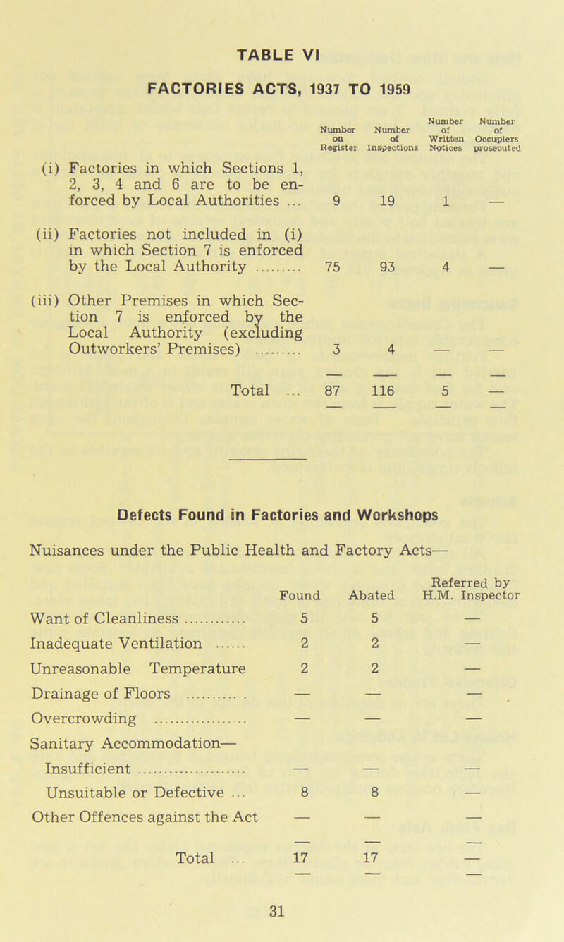 TABLE VI FACTORIES ACTS, 1937 TO 1959 Number Number Number Number of of on of Written Occupiers Register Inspections Notices prosecuted (i) Factories in which Sections 1, 2, 3, 4 and 6 are to be en- forced by Local Authorities ... 9 19 (ii) Factories not included in (i) in which Section 7 is enforced by the Local Authority 75 93 (iii) Other Premises in which Sec- tion 7 is enforced by the Local Authority (excluding Outworkers’ Premises) 3 4 1 4 Total ... 87 116 5 Defects Found in Factories and Workshops Nuisances under the Public Health and Factory Acts— Want of Cleanliness Inadequate Ventilation Unreasonable Temperature Drainage of Floors Overcrowding Sanitary Accommodation— Insufficient Unsuitable or Defective ... Other Offences against the Act Total ... Found Abated Referred by H.M. Inspector 5 5 — 2 2 — 2 2 — — — — — — — 8 8 — 17 17 —