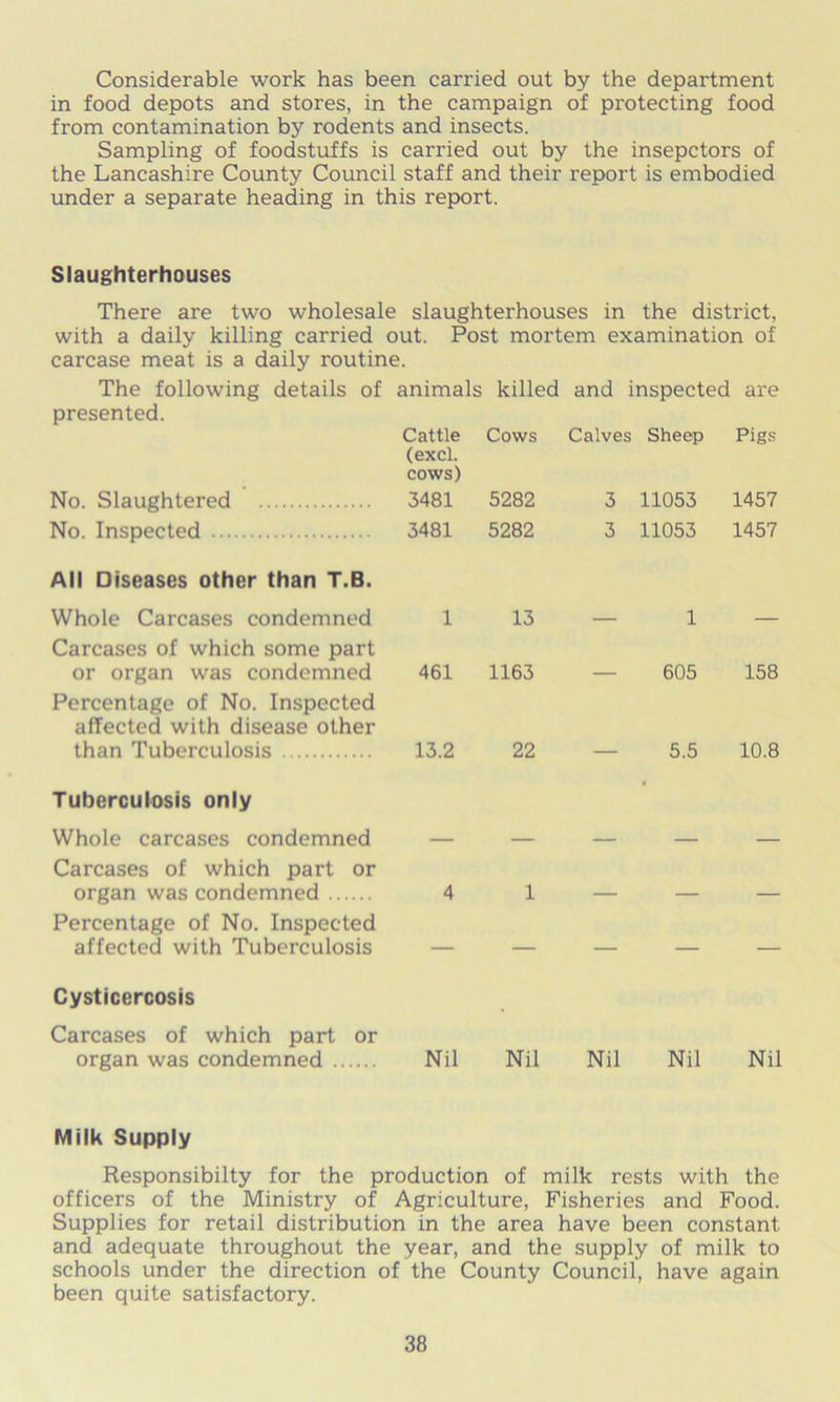 Considerable work has been carried out by the department in food depots and stores, in the campaign of protecting food from contamination by rodents and insects. Sampling of foodstuffs is carried out by the insepctors of the Lancashire County Council staff and their report is embodied under a separate heading in this report. Slaughterhouses There are two wholesale slaughterhouses in the district, with a daily killing carried out. Post mortem examination of carcase meat is a daily routine. The following details of animals killed and inspected are presented. No. Slaughtered No. Inspected All Diseases other than T.B. Whole Carcases condemned Carcases of which some part or organ was condemned Percentage of No. Inspected affected with disease other than Tuberculosis Tuberculosis only Whole carcases condemned Carcases of which part or organ was condemned Percentage of No. Inspected affected with Tuberculosis Cysticercosis Carcases of which part or organ was condemned Cattle (excl. cows) Cows Calves Sheep Pigs 3481 5282 3 11053 1457 3481 5282 3 11053 1457 1 13 — 1 — 461 1163 — 605 158 13.2 22 — 5.5 10.8 — — — — — 4 1 — — — — — — — — Nil Nil Nil Nil Nil Milk Supply Responsibilty for the production of milk rests with the officers of the Ministry of Agriculture, Fisheries and Food. Supplies for retail distribution in the area have been constant and adequate throughout the year, and the supply of milk to schools under the direction of the County Council, have again been quite satisfactory.