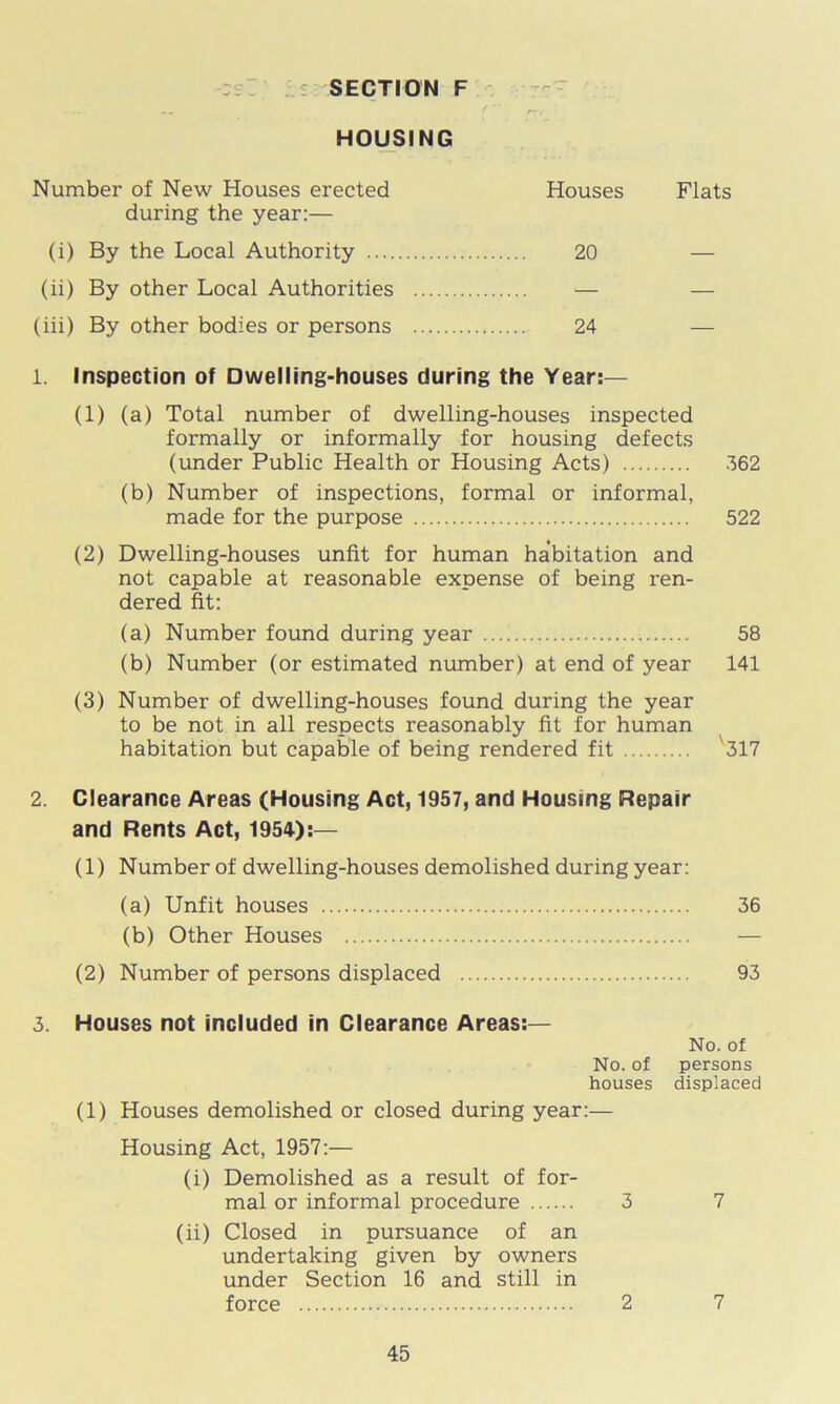 HOUSING Number of New Houses erected Houses Flats during the year:— (i) By the Local Authority 20 — (ii) By other Local Authorities — — (iii) By other bodies or persons 24 — 1. Inspection of Dwelling-houses during the Year:— (1) (a) Total number of dwelling-houses inspected formally or informally for housing defects (under Public Health or Housing Acts) 362 (b) Number of inspections, formal or informal, made for the purpose 522 (2) Dwelling-houses unfit for human habitation and not capable at reasonable expense of being ren- dered fit: (a) Number found during year 58 (b) Number (or estimated number) at end of year 141 (3) Number of dwelling-houses found during the year to be not in all respects reasonably fit for human habitation but capable of being rendered fit 317 2. Clearance Areas (Housing Act, 1957, and Housing Repair and Rents Act, 1954):— (1) Number of dwelling-houses demolished during year: (a) Unfit houses 36 (b) Other Houses — (2) Number of persons displaced 93 3. Houses not included in Clearance Areas:— No. of houses (1) Houses demolished or closed during year:— No. of persons displaced Housing Act, 1957:— (i) Demolished as a result of for- mal or informal procedure 3 7 (ii) Closed in pursuance of an undertaking given by owners under Section 16 and still in force 2 7