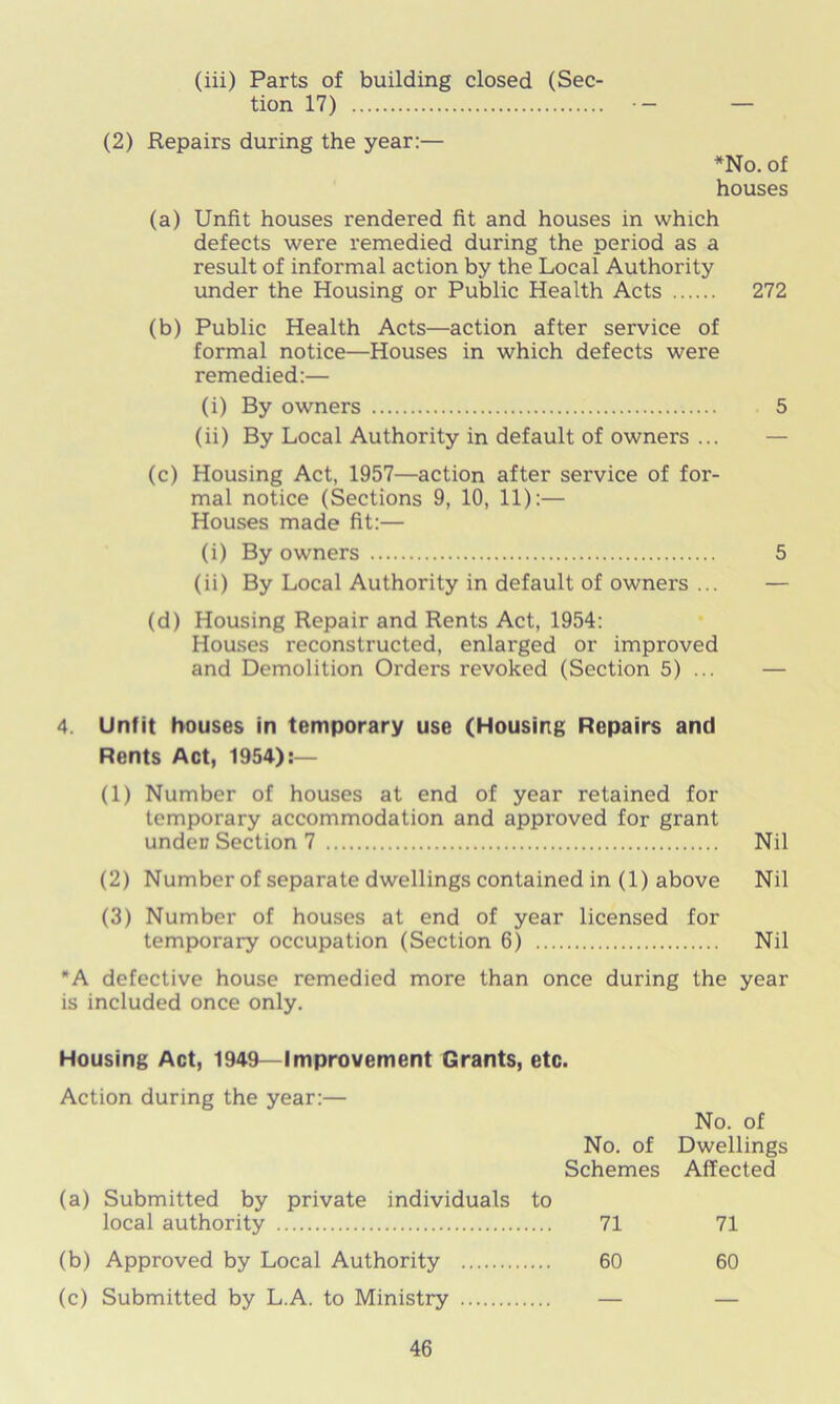 (iii) Parts of building closed (Sec- tion 17) •— — (2) Repairs during the year:— *No. of houses (a) Unfit houses rendered fit and houses in which defects were remedied during the period as a result of informal action by the Local Authority under the Housing or Public Health Acts 272 (b) Public Health Acts—action after service of formal notice—Houses in which defects were remedied:— (i) By owners 5 (ii) By Local Authority in default of owners ... (c) Housing Act, 1957—action after service of for- mal notice (Sections 9, 10, 11):— Houses made fit:— (i) By owners 5 (ii) By Local Authority in default of owners ... — (d) Housing Repair and Rents Act, 1954: Houses reconstructed, enlarged or improved and Demolition Orders revoked (Section 5) ... — 4. Unfit houses in temporary use (Housing Repairs and Rents Act, 1954):— (1) Number of houses at end of year retained for temporary accommodation and approved for grant unden Section 7 Nil (2) Number of separate dwellings contained in (1) above Nil (3) Number of houses at end of year licensed for temporary occupation (Section 6) Nil A defective house remedied more than once during the year is included once only. Housing Act, 1949—Improvement Grants, etc. Action during the year:— No. of No. of Dwellings Schemes Affected (a) Submitted by private individuals to local authority 71 71 (b) Approved by Local Authority 60 60 (c) Submitted by L.A. to Ministry — —