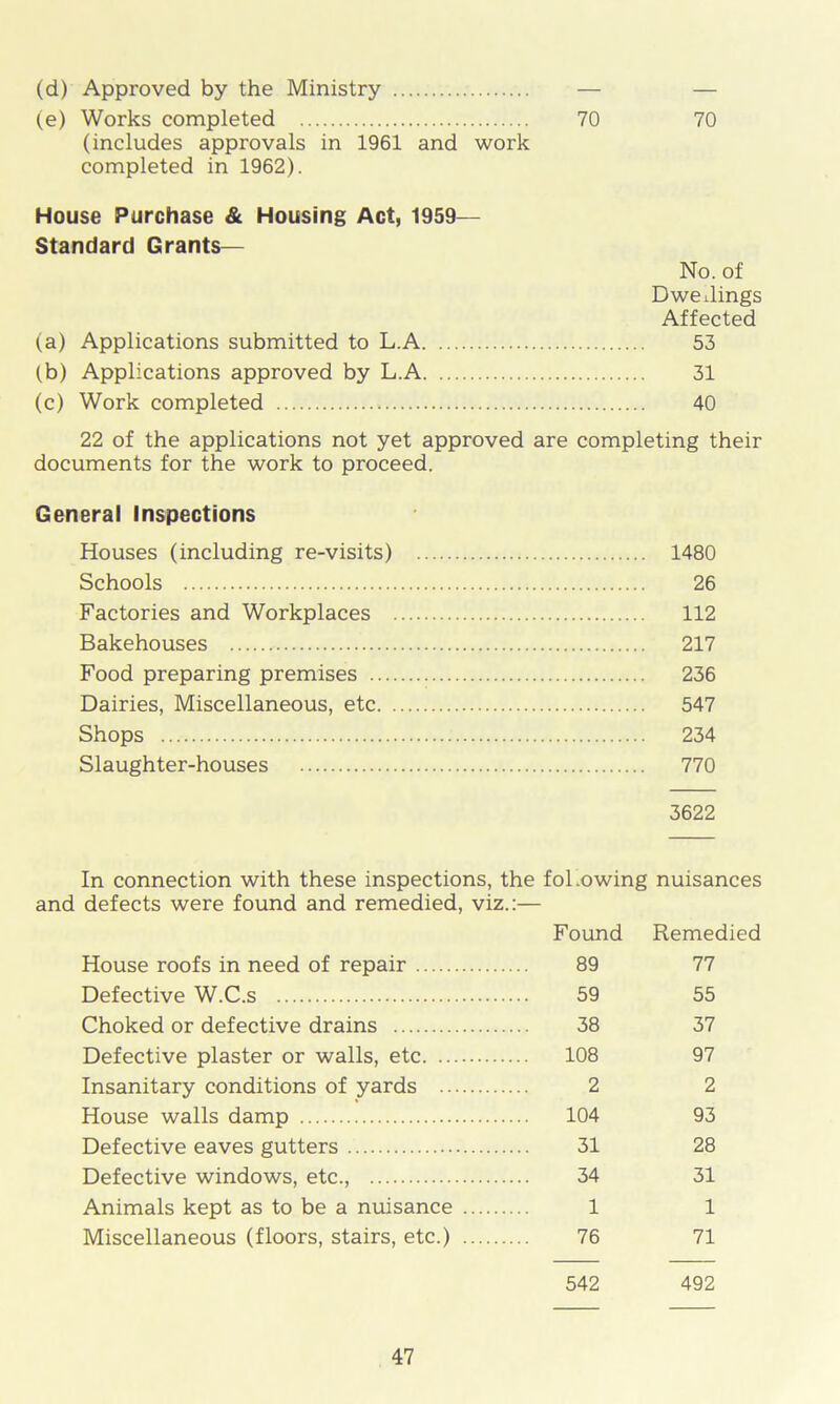 (d) Approved by the Ministry — — (e) Works completed 70 70 (includes approvals in 1961 and work completed in 1962). House Purchase & Housing Act, 1959— Standard Grants— No. of Dwellings Affected (a) Applications submitted to L.A 53 (b) Applications approved by L.A 31 (c) Work completed 40 22 of the applications not yet approved are completing their documents for the work to proceed. General Inspections Houses (including re-visits) 1480 Schools 26 Factories and Workplaces 112 Bakehouses 217 Food preparing premises 236 Dairies, Miscellaneous, etc 547 Shops 234 Slaughter-houses 770 3622 In connection with these inspections, the fol.owing nuisances and defects were found and remedied, viz.:— Found Remedied House roofs in need of repair 89 77 Defective W.C.s 59 55 Choked or defective drains 38 37 Defective plaster or walls, etc 108 97 Insanitary conditions of yards 2 2 House walls damp 104 93 Defective eaves gutters 31 28 Defective windows, etc., 34 31 Animals kept as to be a nuisance 1 1 Miscellaneous (floors, stairs, etc.) 76 71 542 492