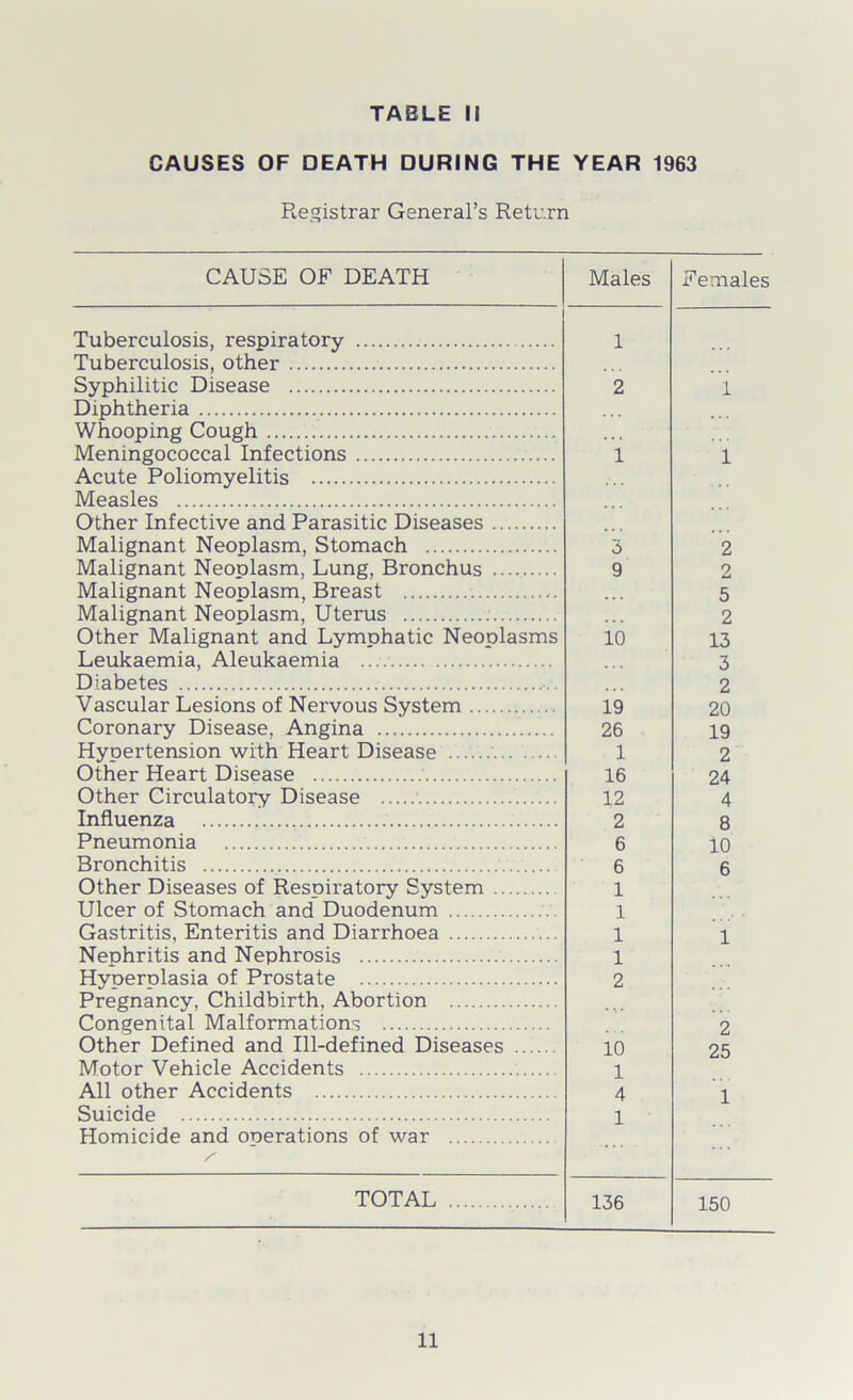 CAUSES OF DEATH DURING THE YEAR 1963 Registrar General’s Return CAUSE OF DEATH Males Females Tuberculosis, respiratory 1 Tuberculosis, other Syphilitic Disease 2 1 Diphtheria Whooping Cough ... Meningococcal Infections 1 1 Acute Poliomyelitis Measles Other Infective and Parasitic Diseases Malignant Neoplasm, Stomach 3 2 Malignant Neoolasm, Lung, Bronchus 9 0 4-1 Malignant Neoolasm, Breast ... 5 Malignant Neoolasm, Uterus 2 Other Malignant and Lymphatic Neoplasms 10 13 Leukaemia, Aleukaemia 3 Diabetes 2 Vascular Lesions of Nervous System 19 20 Coronary Disease, Angina 26 19 Hyoertension with Heart Disease 1 2 Other Heart Disease 16 24 Other Circulatory Disease 12 4 Influenza 2 « Pneumonia 6 10 Bronchitis 6 6 Other Diseases of Resoiratory System 1 Ulcer of Stomach and Duodenum 1 Gastritis, Enteritis and Diarrhoea 1 1 Neohritis and Nephrosis 1 Hvoerolasia of Prostate 2 Pregnancy, Childbirth, Abortion Congenital Malformations 2 Other Defined and Ill-defined Diseases 10 25 Motor Vehicle Accidents 1 All other Accidents 4 1 Suicide i Homicide and operations of war TOTAL 136 150 11