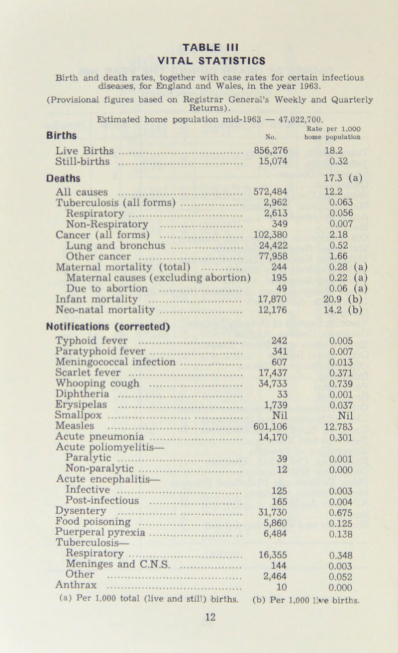 VITAL STATISTICS Birth and death rates, together with case rates for certain infectious diseases, for England and Wales, in the year 1963. (Provisional figures based on Registrar General’s Weekly and Quarterly Returns). Estimated home population mid-1963 — 47,022,700. Rate per 1,000 Births No. home population Live Births 856,276 18.2 Still-births 15,074 0.32 Deaths 17.3 (a) All causes 572,484 12.2 Tuberculosis (all forms) 2,962 0.063 Respiratory 2,613 0.056 Non-Respiratory 349 0.007 Cancer (all forms) 102,380 2.18 Lung and bronchus 24,422 0.52 Other cancer 77,958 1.66 Maternal mortality (total) 244 0.28 (a) Maternal causes (excluding abortion) 195 0.22 (a) Due to abortion 49 0.06 (a) Infant mortality 17,870 20.9 (b) Neo-natal mortality 12,176 14.2 (b) Notifications (corrected) Typhoid fever 242 0.005 Paratyphoid fever 341 0.007 Meningococcal infection 607 0.013 Scarlet fever 17,437 0.371 Whooping cough 34,733 0.739 Diphtheria 33 0.001 Erysipelas 1,739 0.037 Smallpox Nil Nil Measles 601,106 12.783 Acute pneumonia 14,170 0.301 Acute poliomyelitis— Paralytic 39 0.001 Non-paralytic 12 0.000 Acute encephalitis— Infective 125 0.003 Post-infectious . 165 0.004 Dysentery 31,730 0.675 Food poisoning 5,860 0.125 Puerperal pyrexia 6,484 0.138 Tuberculosis— Respiratory 16,355 0.348 Meninges and C.N.S 144 0.003 Other 2,464 0.052 Anthrax 10 o.OOO (a) Per 1,000 total (live and still) births. (b) Per 1,000 live births.